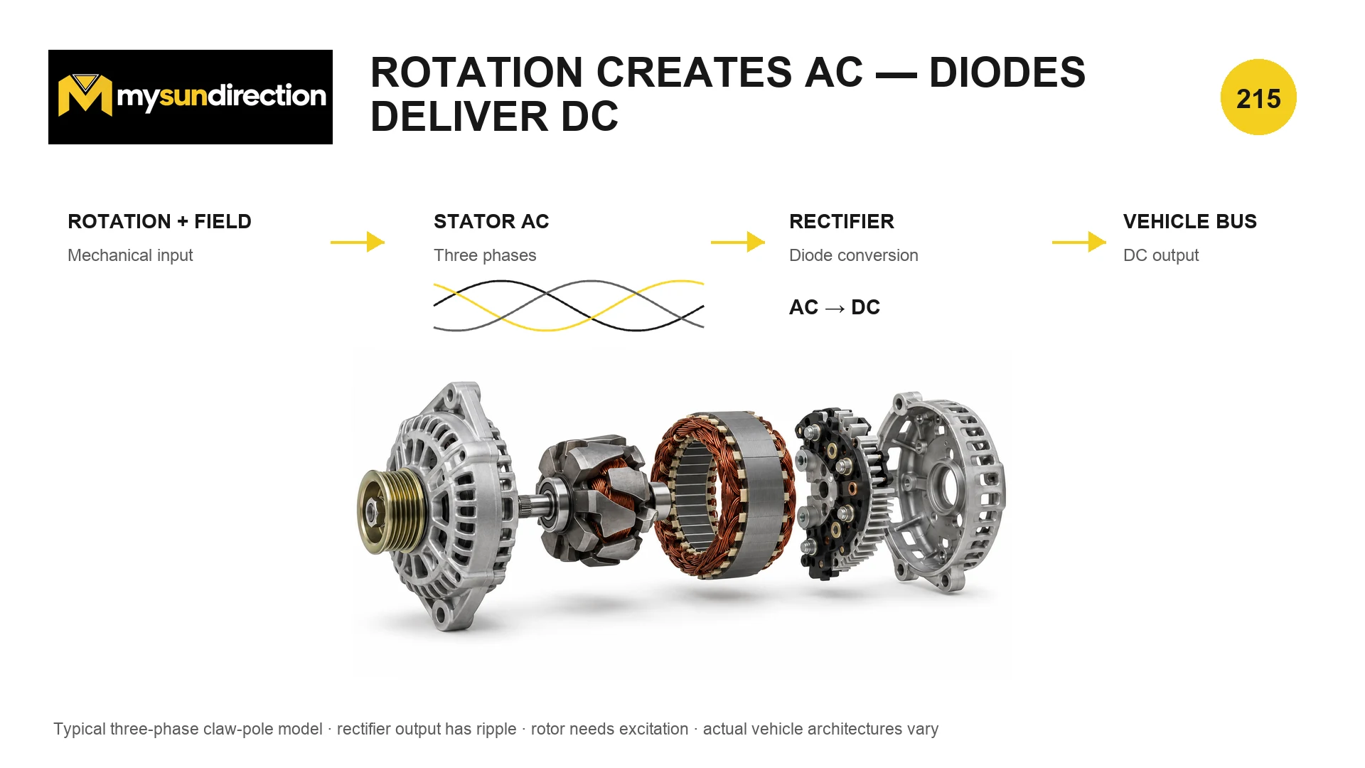 Exploded typical claw-pole automotive alternator beneath a process chain from rotation and rotor field through three-phase stator and diode rectifier to a DC vehicle bus.
