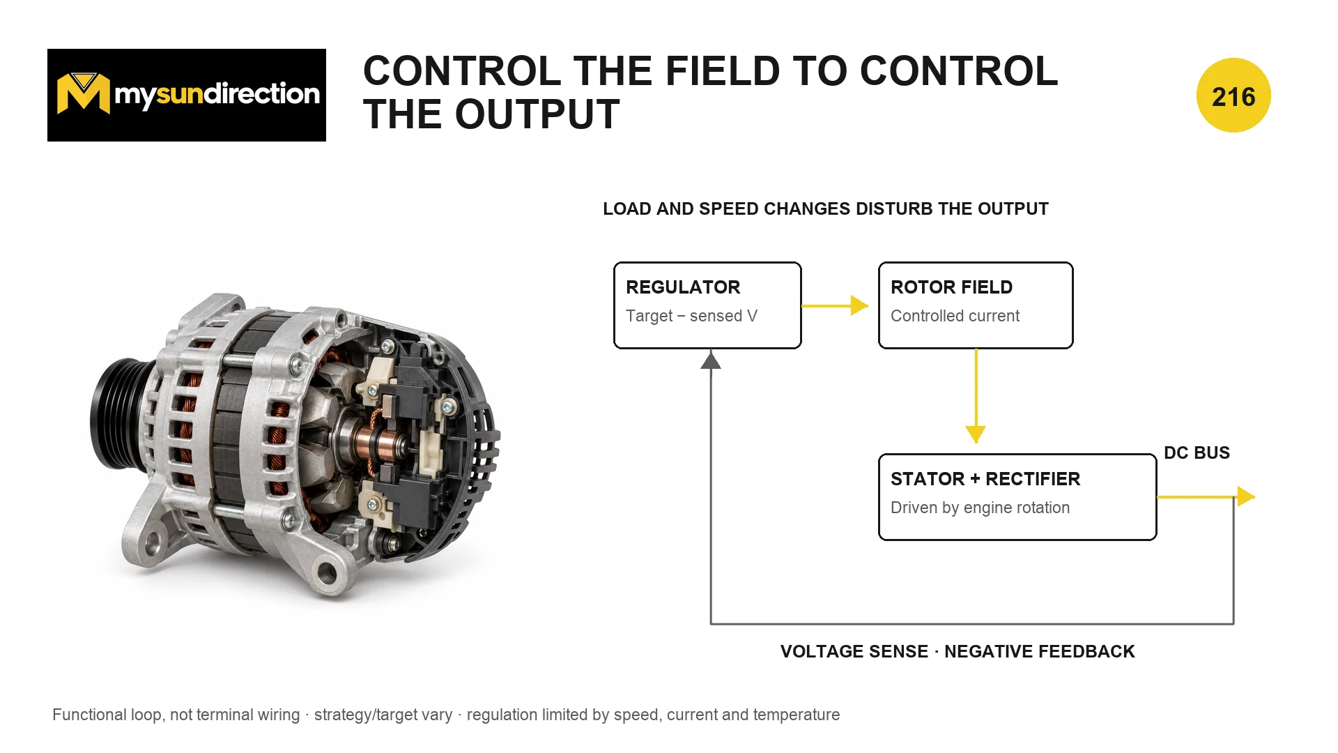 Automotive alternator beside a feedback block diagram where sensed DC bus voltage informs a regulator that controls rotor-field current and therefore stator-rectifier output.