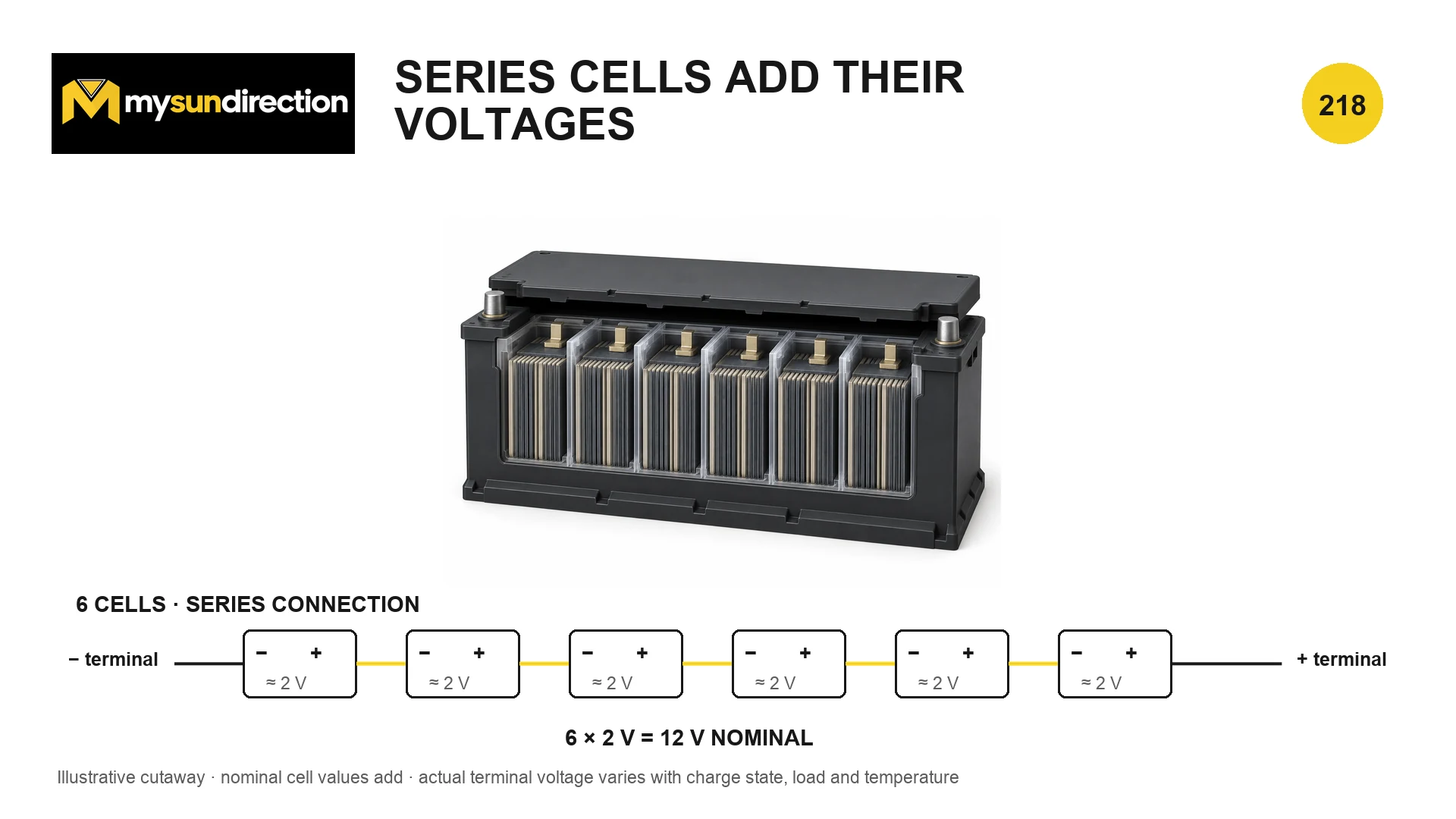 Six lead-acid cells connected in series, each marked approximately two volts, producing a nominal twelve-volt battery.