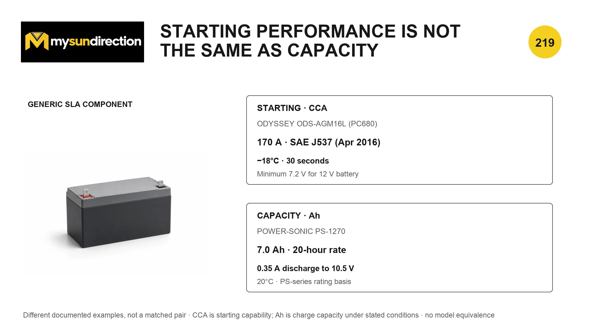 Comparison of an Odyssey ODS-AGM16L PC680 cold-cranking rating and a Power-Sonic PS-1270 ampere-hour capacity rating with their distinct test conditions.