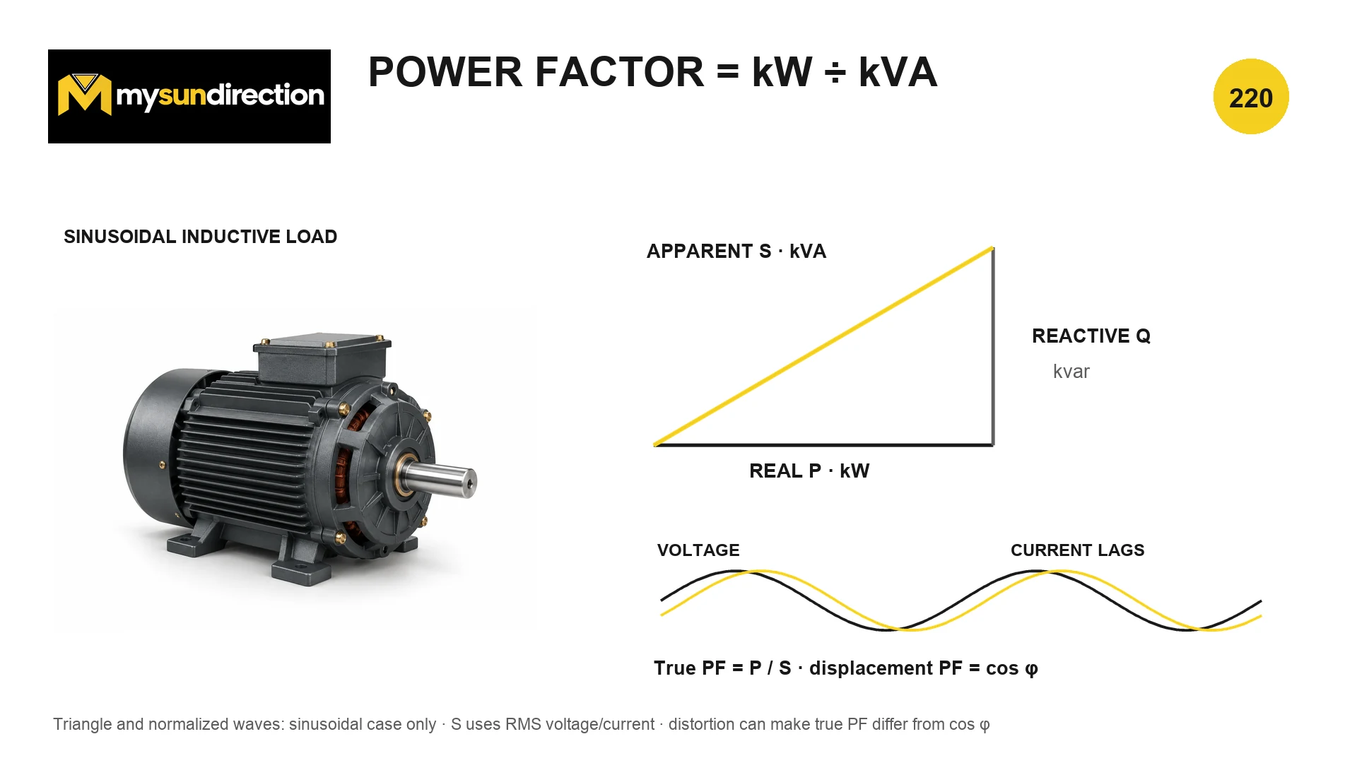 Induction motor beside a right triangle labeled real kilowatts, reactive kilovars and apparent kilovolt-amperes, with sinusoidal voltage and lagging current waves.