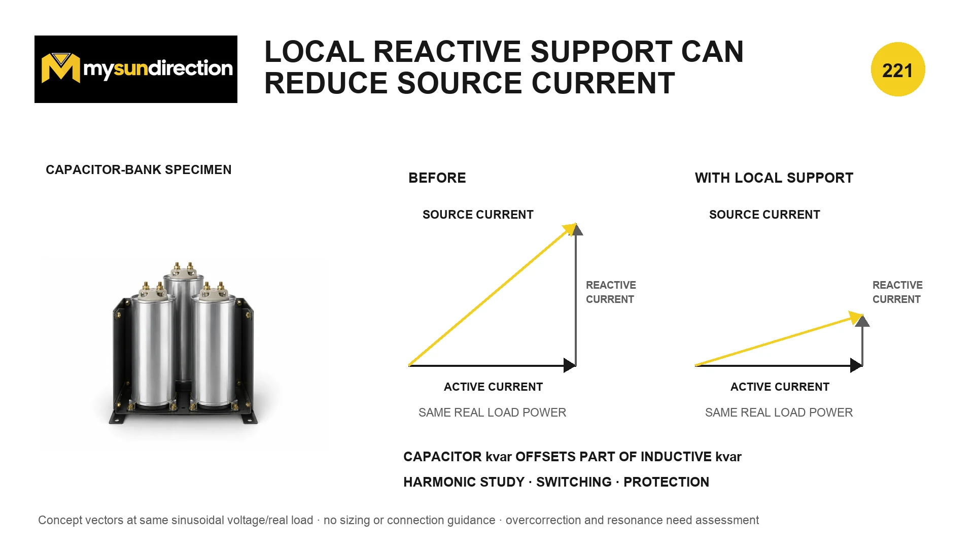 Capacitor-bank specimen beside before-and-after current vectors showing the same active-current component and a smaller source reactive-current component after local compensation.