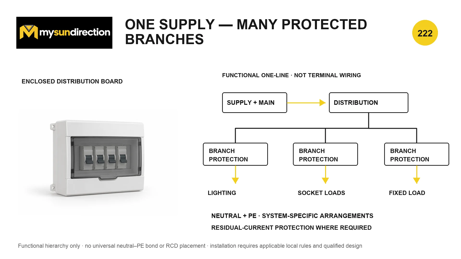 Functional one-line diagram showing an incoming supply and main device feeding a distribution board with separate protected branches for lighting, socket loads and a fixed load.