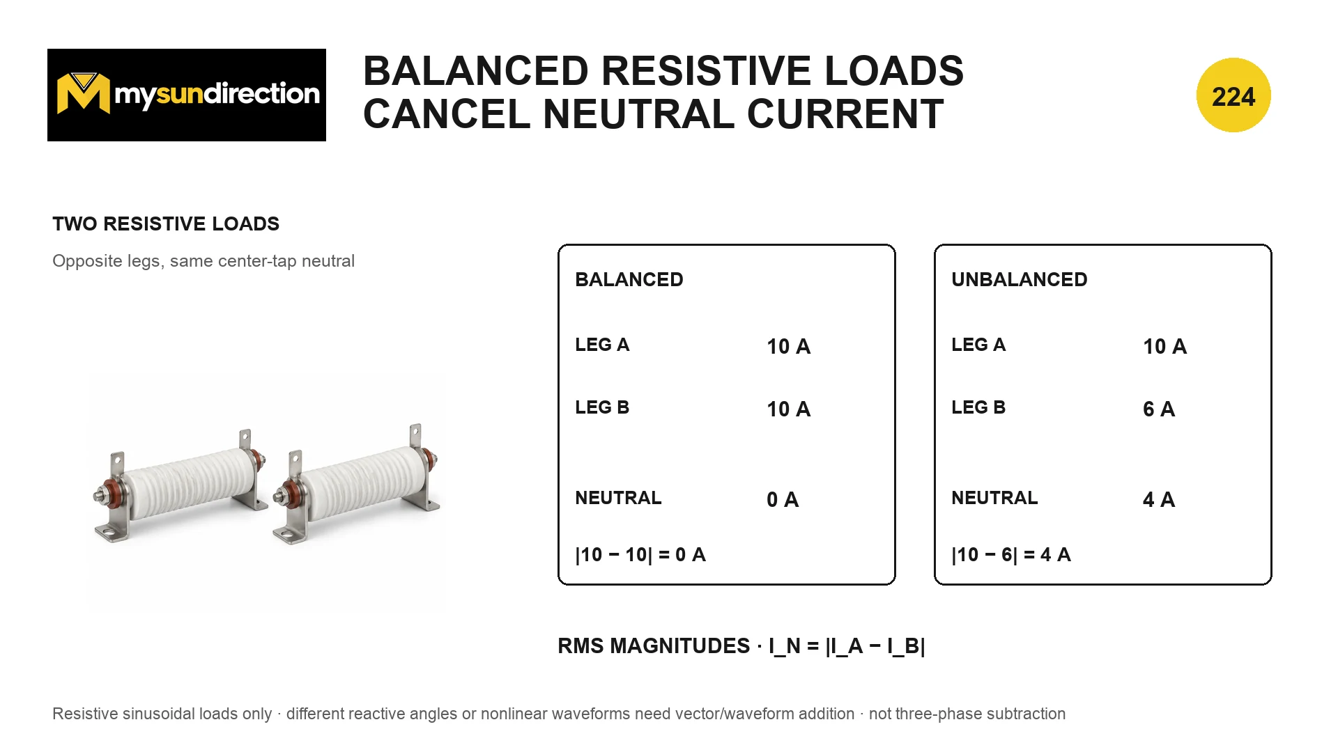Balanced and unbalanced split-phase resistive load examples showing zero neutral current for equal 10 ampere legs and 4 amperes for 10 and 6 ampere legs.