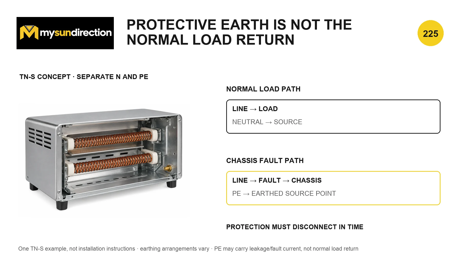 Conceptual TN-S appliance showing normal load current from line through the load and neutral, plus a separate protective-earth path for a line-to-metal-chassis fault.