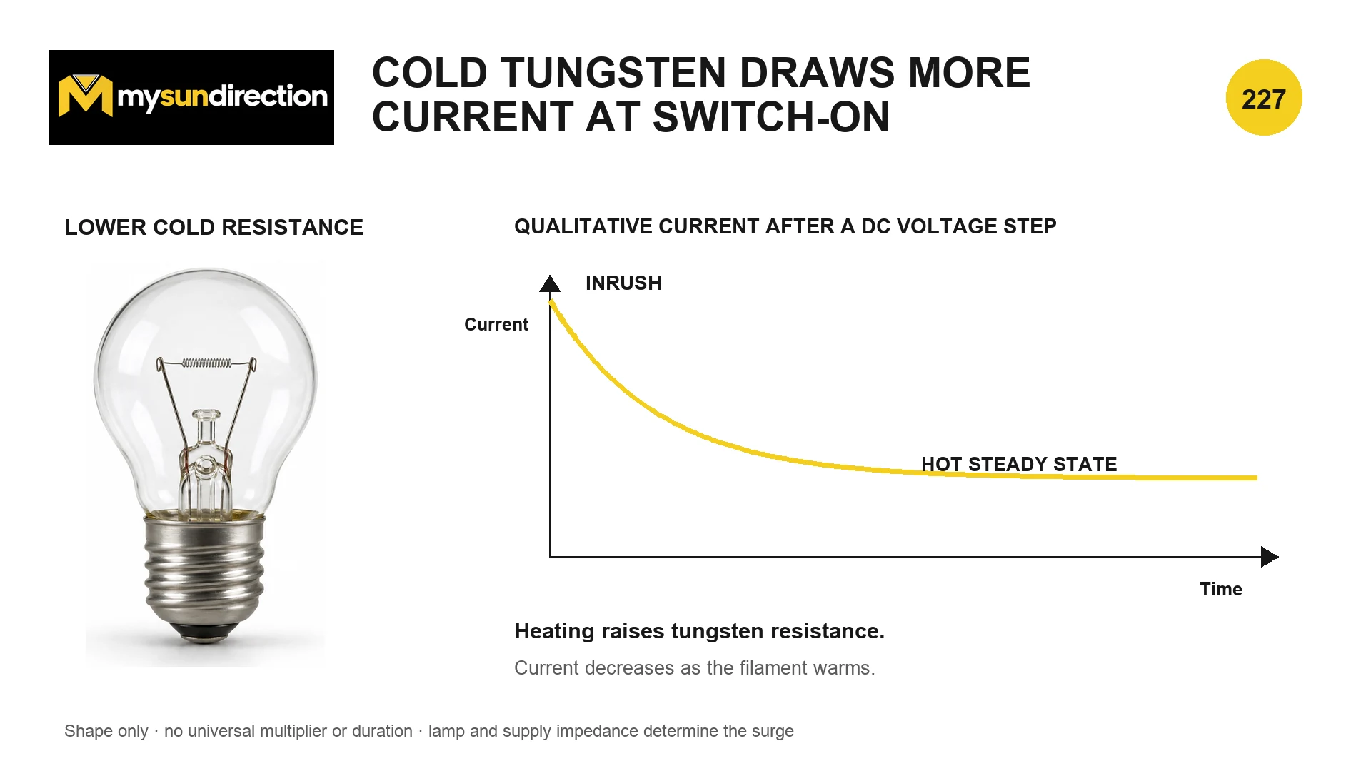 Qualitative incandescent-lamp switch-on graph showing lower cold resistance, an initial current peak and lower current after the filament heats.
