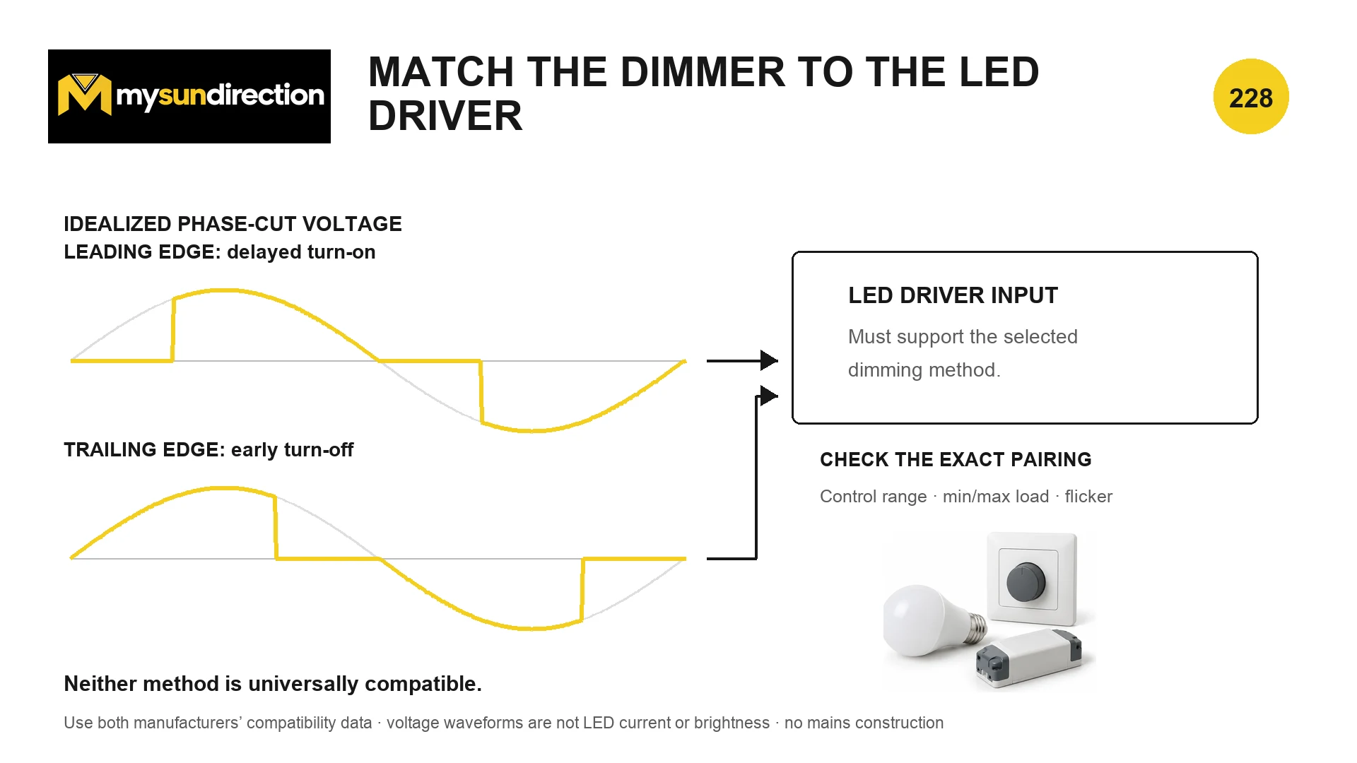 Idealized leading-edge and trailing-edge phase-cut voltage waveforms feeding an LED driver, with a prompt to check exact dimmer-driver pairing.