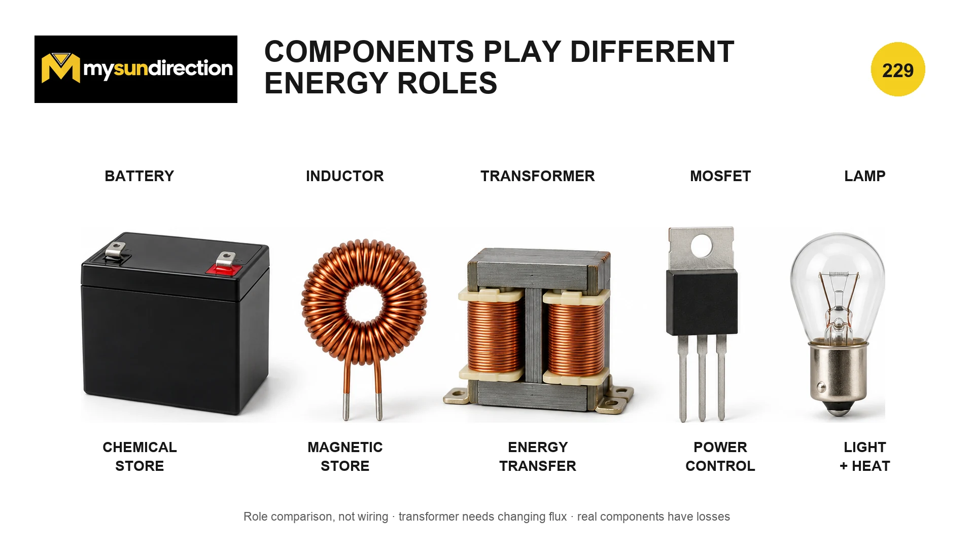 Functional comparison of a battery, inductor, transformer, MOSFET and lamp as chemical storage, magnetic storage, energy transfer, controlled switching and light-plus-heat conversion.