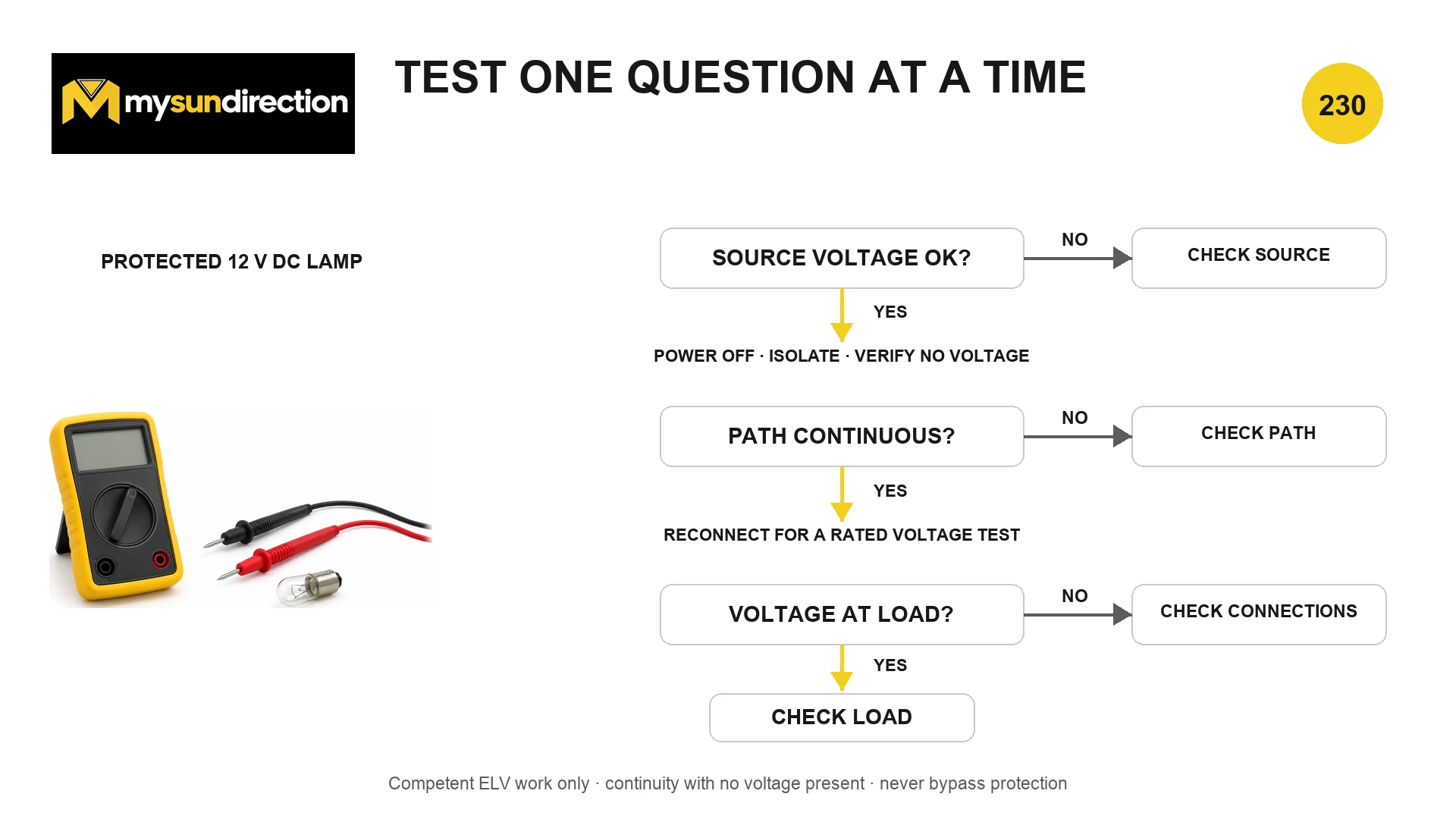 Diagnostic map for a protected 12-volt DC lamp, checking source voltage, an isolated continuous path and voltage at the load before examining the load.