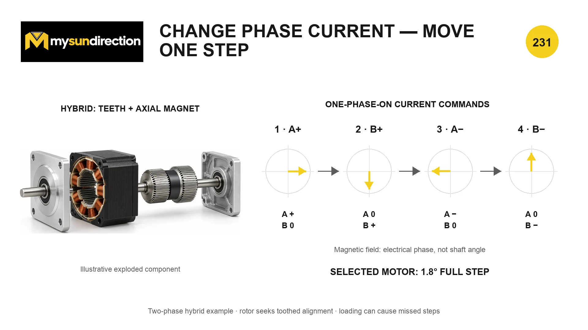 Exploded two-phase hybrid stepper and four one-phase-on current commands A positive, B positive, A negative and B negative shown as rotating magnetic directions.