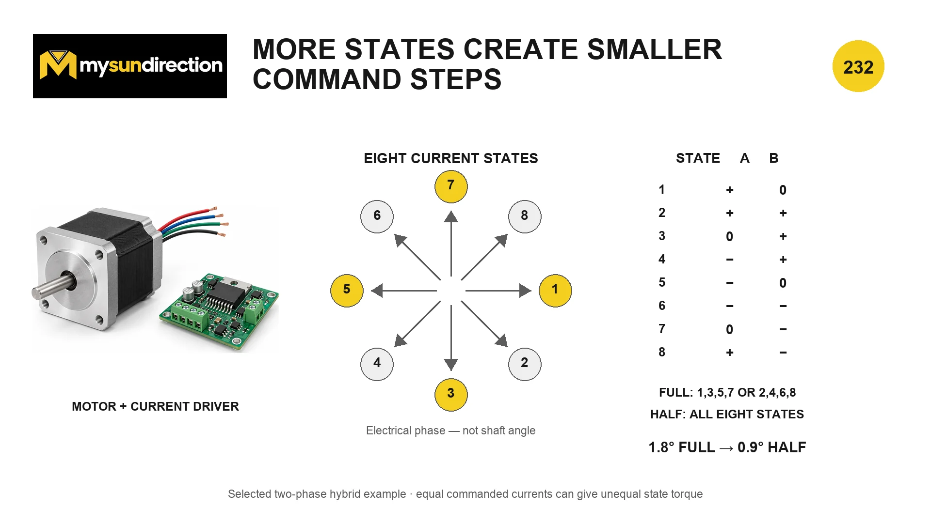 Two-phase hybrid stepper and current driver beside eight A and B current states, with alternating full-step and half-step target directions.