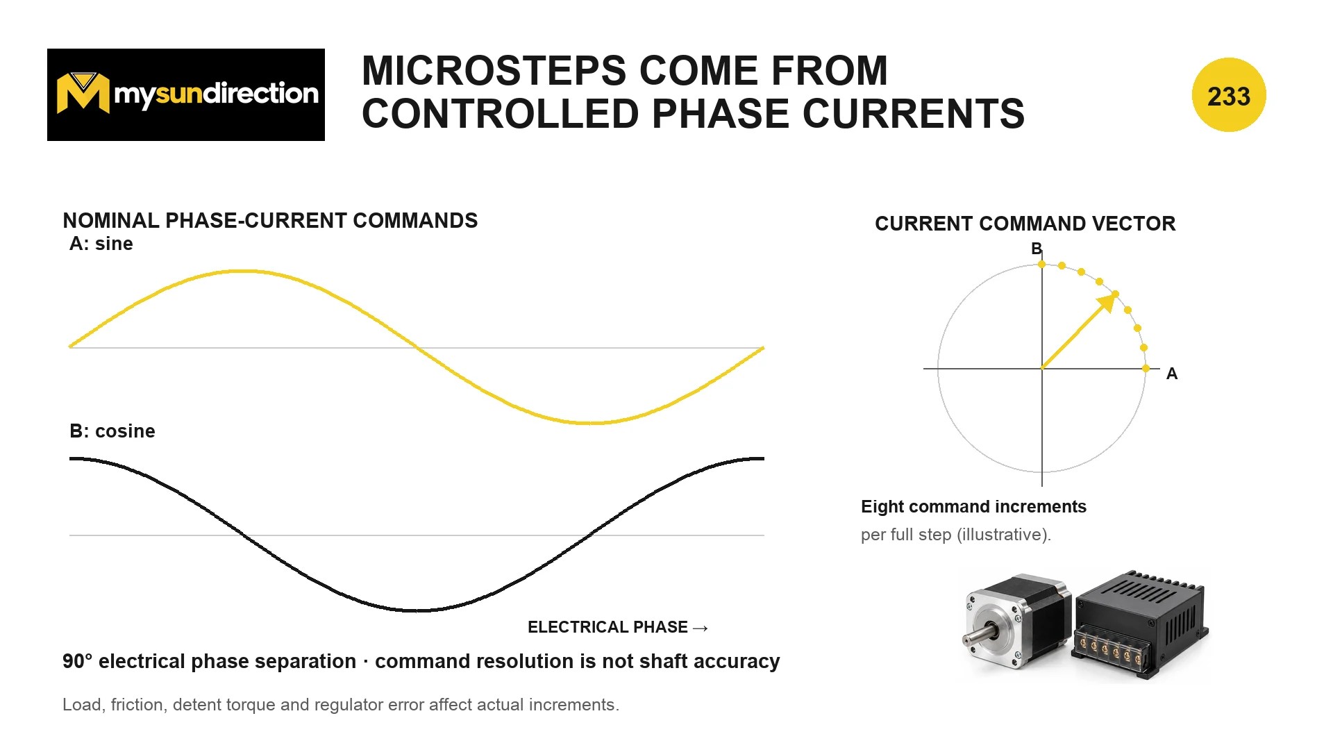 Sine and cosine phase-current commands for a two-phase stepper and a quarter-circle current vector divided into eight illustrative command increments per full step.