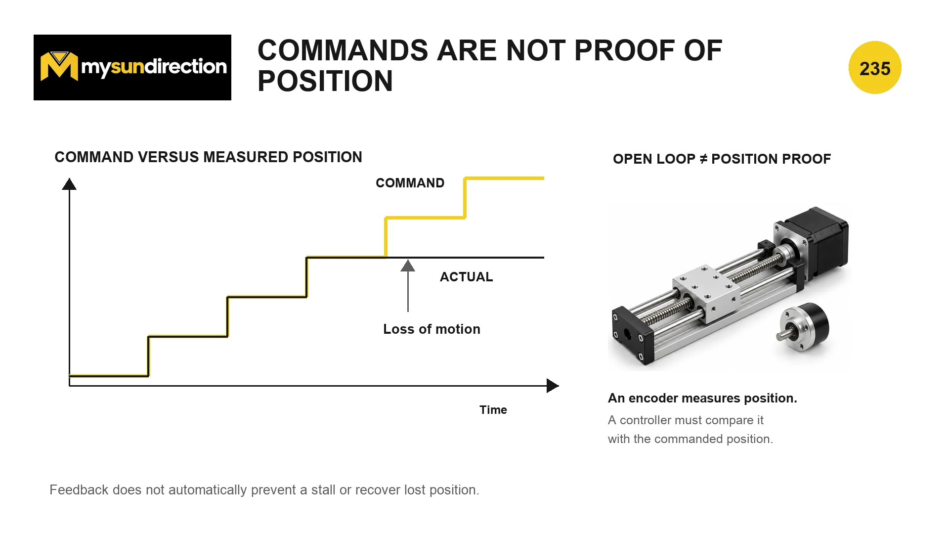Commanded step positions continue upward while actual position stops, creating a growing loss-of-motion gap beside a stepper axis and separate encoder.