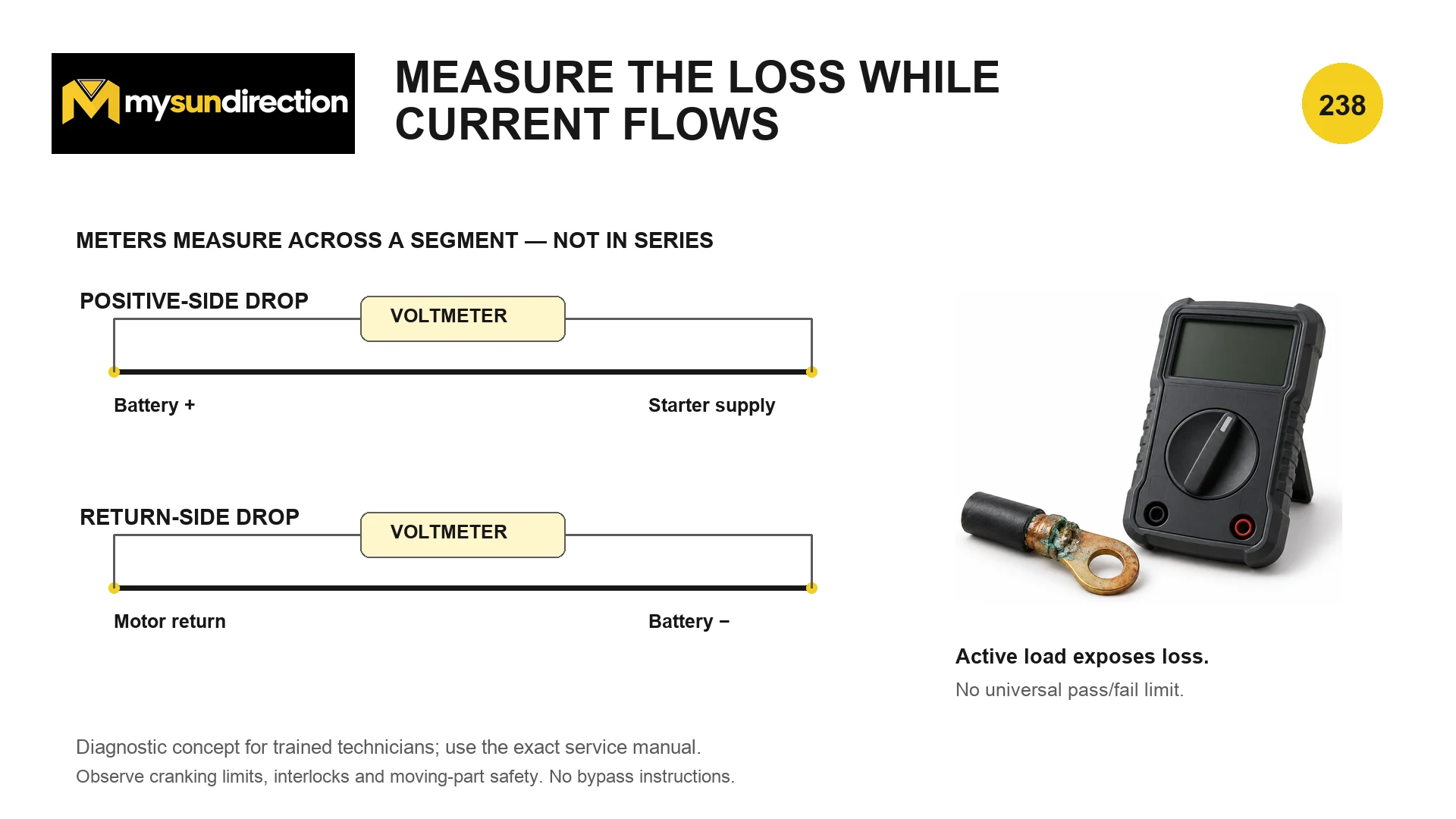 Conceptual starter voltage-drop checks with a voltmeter across the positive path from battery positive to starter supply and across the return path from motor return to battery negative.