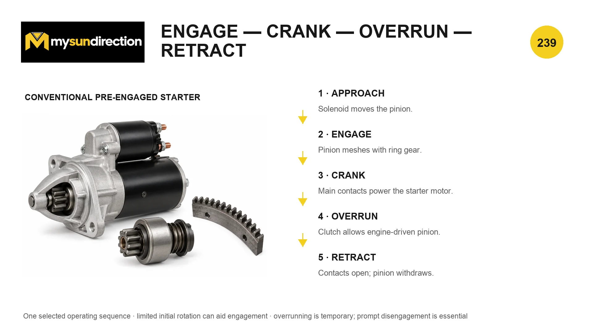 Conventional pre-engaged starter sequence showing approach, gear engagement, cranking, temporary overrun and retraction.