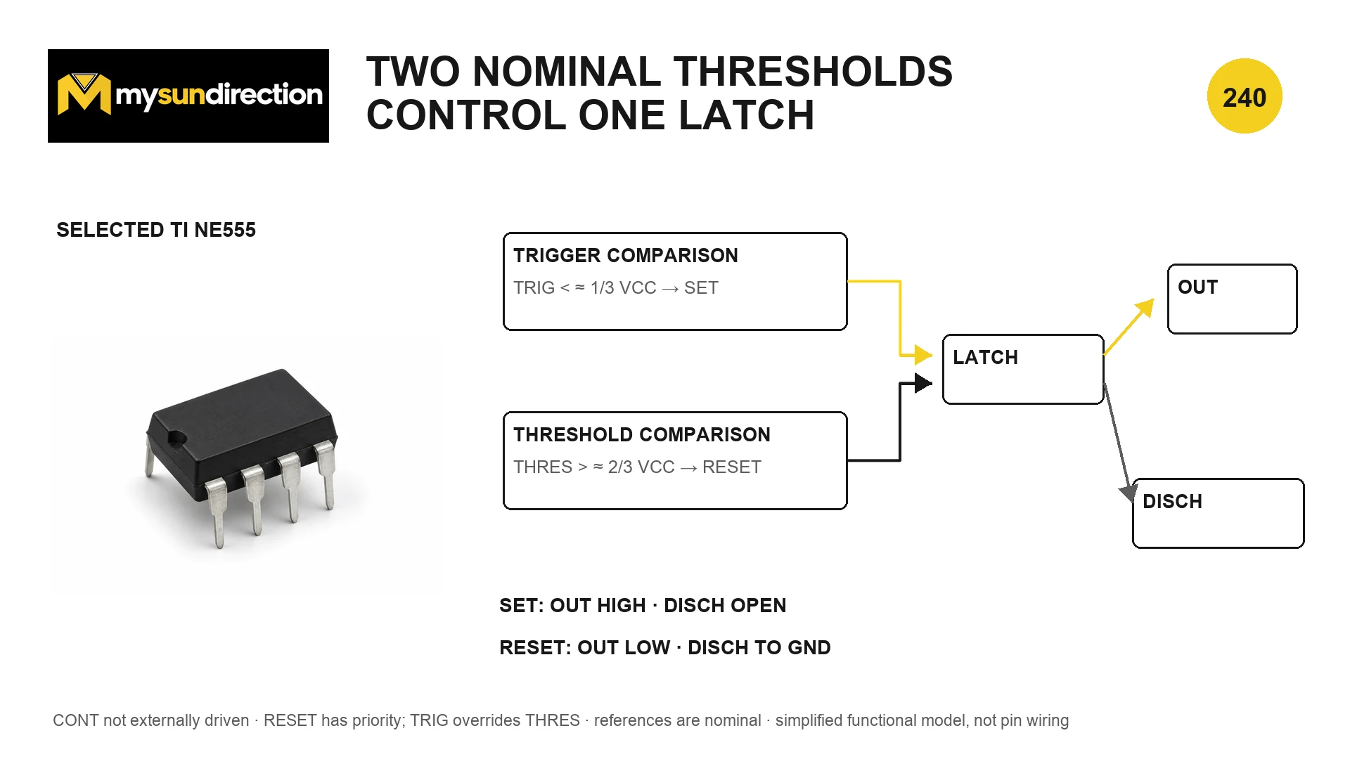 Simplified TI NE555 functional diagram with trigger below about one third supply setting a latch and threshold above about two thirds supply resetting it, controlling output and discharge.