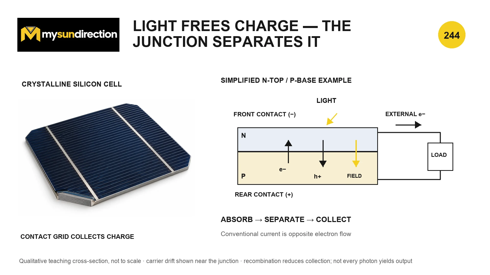 Cutaway teaching diagram of a crystalline silicon photovoltaic cell showing light creating charge carriers, a junction field separating them, and contacts feeding an external load.