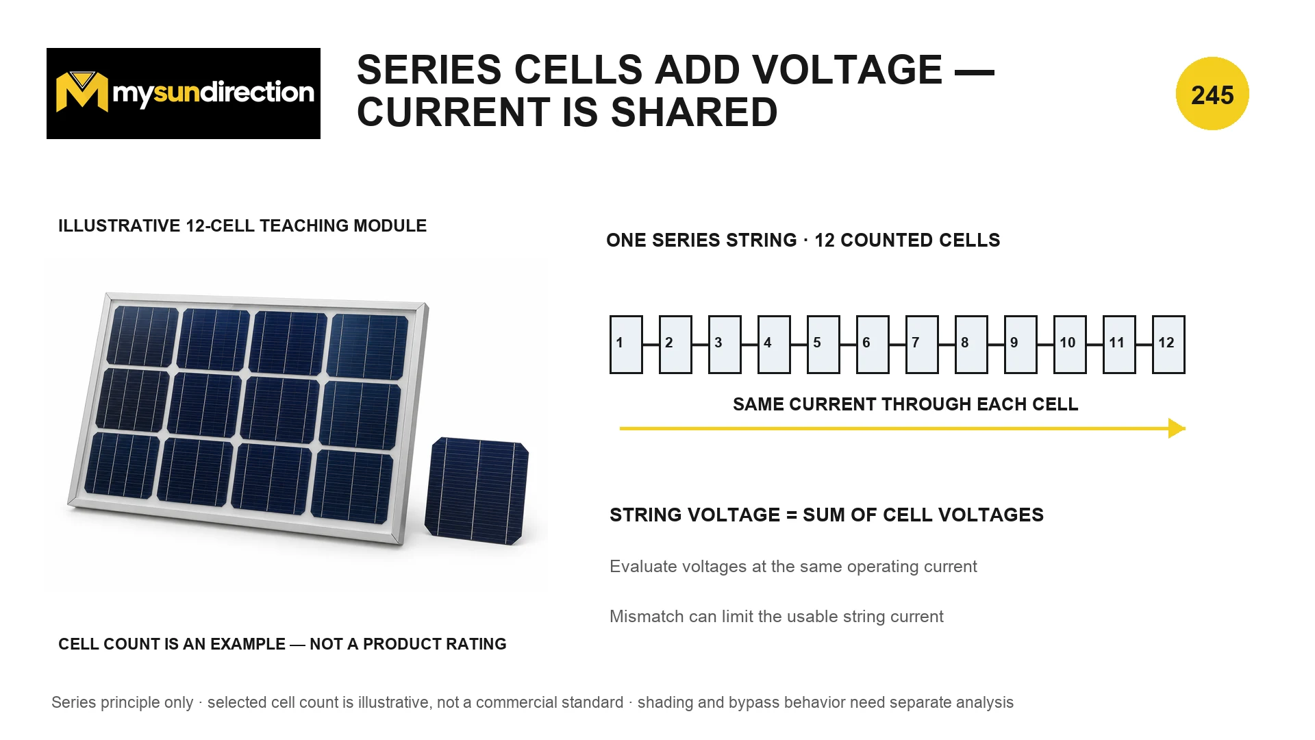 Teaching illustration of twelve photovoltaic cells connected in one series string, with cell voltages adding while one current passes through every cell.