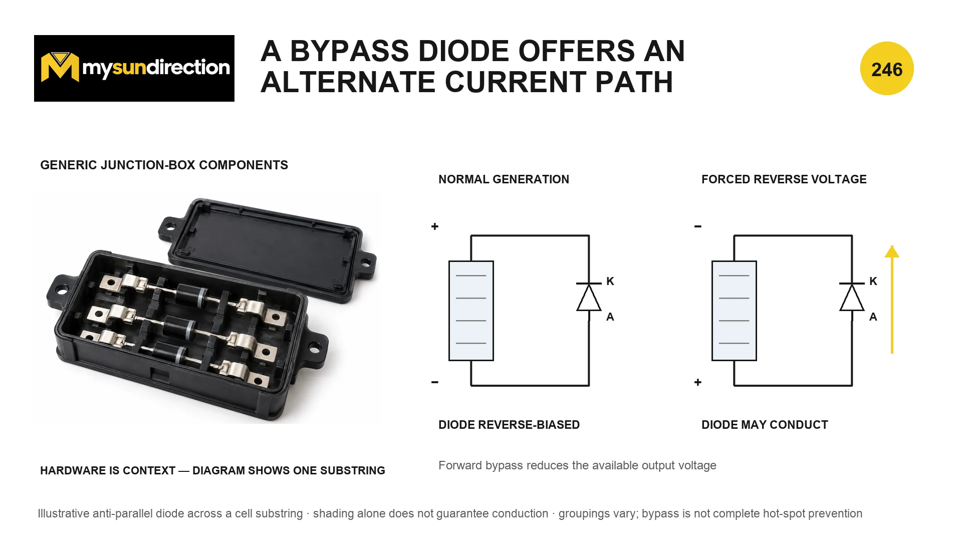 Open photovoltaic junction box beside two circuit sketches showing a bypass diode reverse-biased during normal generation and able to conduct when a cell substring is forced into reverse voltage.