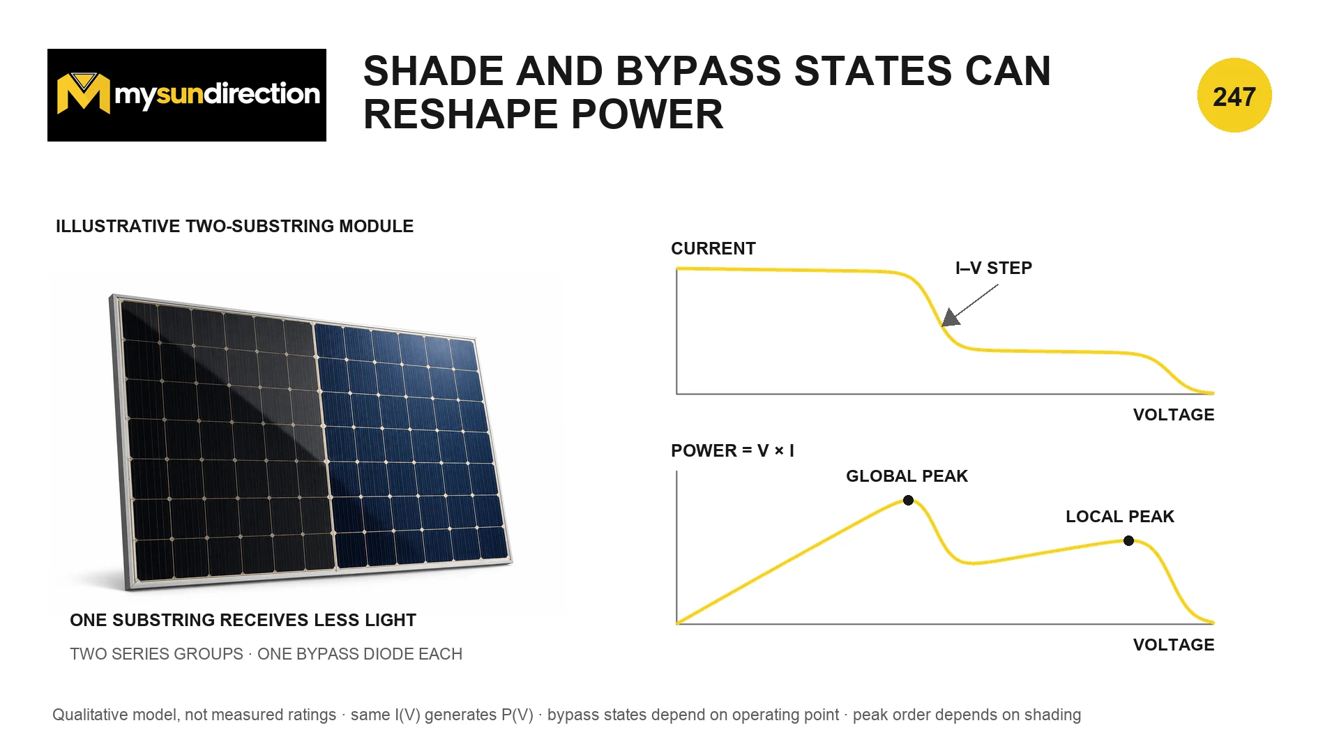 Partly shaded two-substring photovoltaic module with a stepped current-voltage curve and a power-voltage curve containing a larger global peak and a smaller local peak.