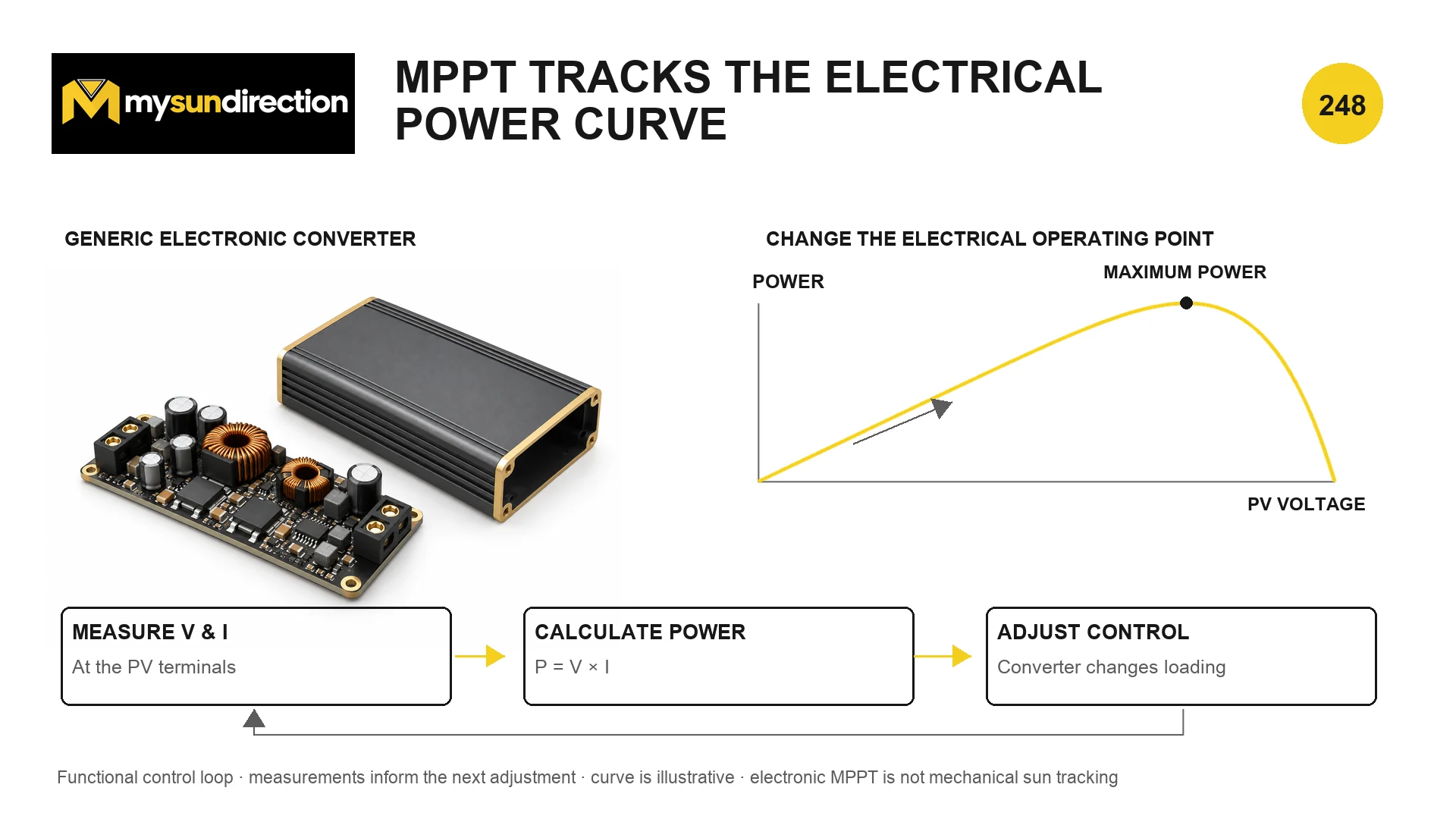 Generic photovoltaic power converter beside a power-versus-voltage curve and a loop that measures PV voltage and current, calculates power, and adjusts control.