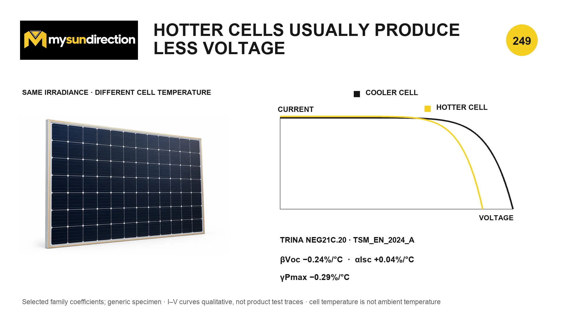 Solar module beside qualitative current-voltage curves showing a hotter cell with lower voltage, plus example Trina TSM-NEG21C.20 temperature coefficients for voltage, current and maximum power.