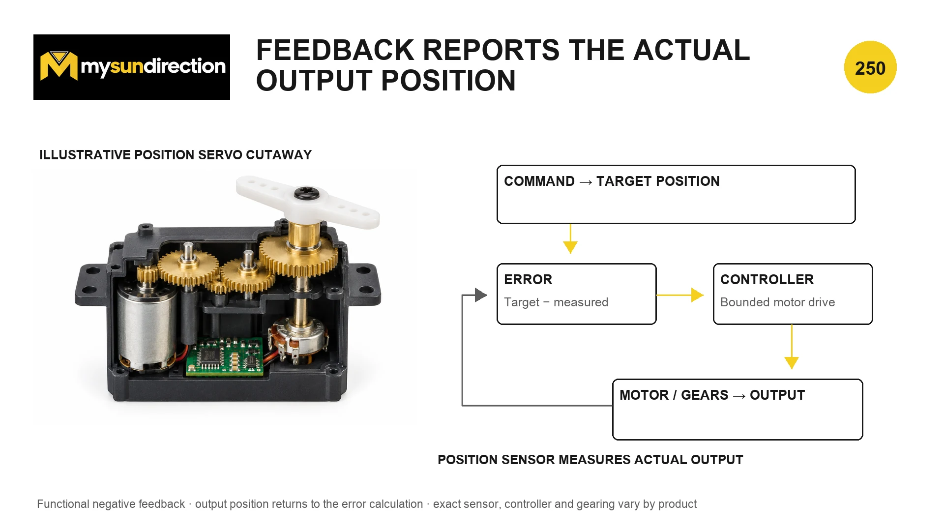 Cutaway positional servo and feedback diagram comparing target position with measured output before driving a motor and gears.