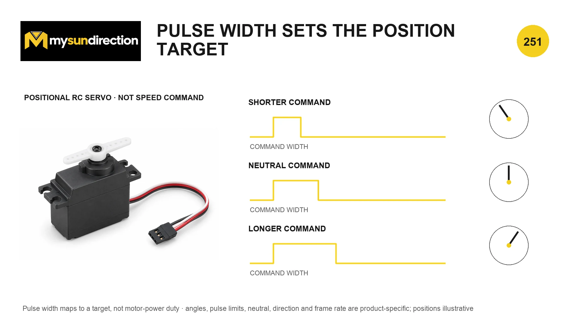 Three RC servo command waveforms where shorter, neutral and longer pulse widths correspond to illustrative output positions.