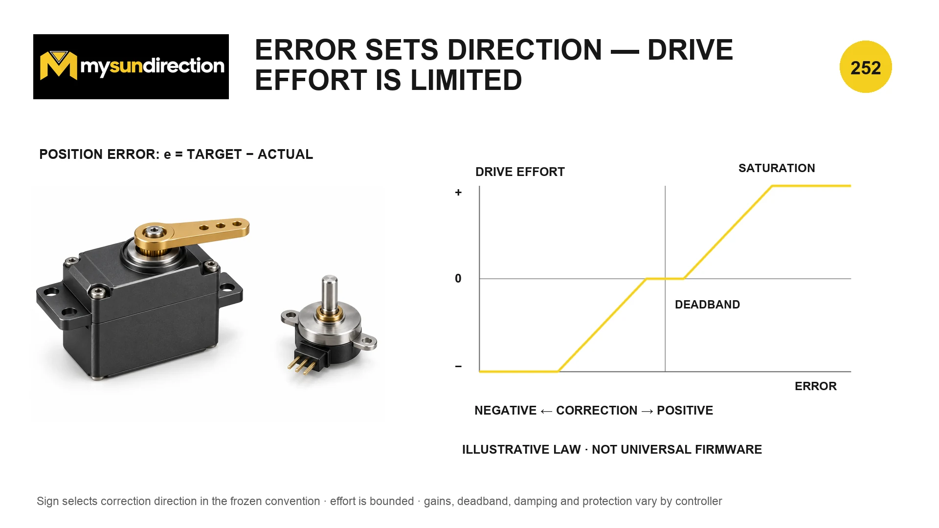 Illustrative servo control law showing signed position error, a central deadband and saturated positive and negative drive effort.