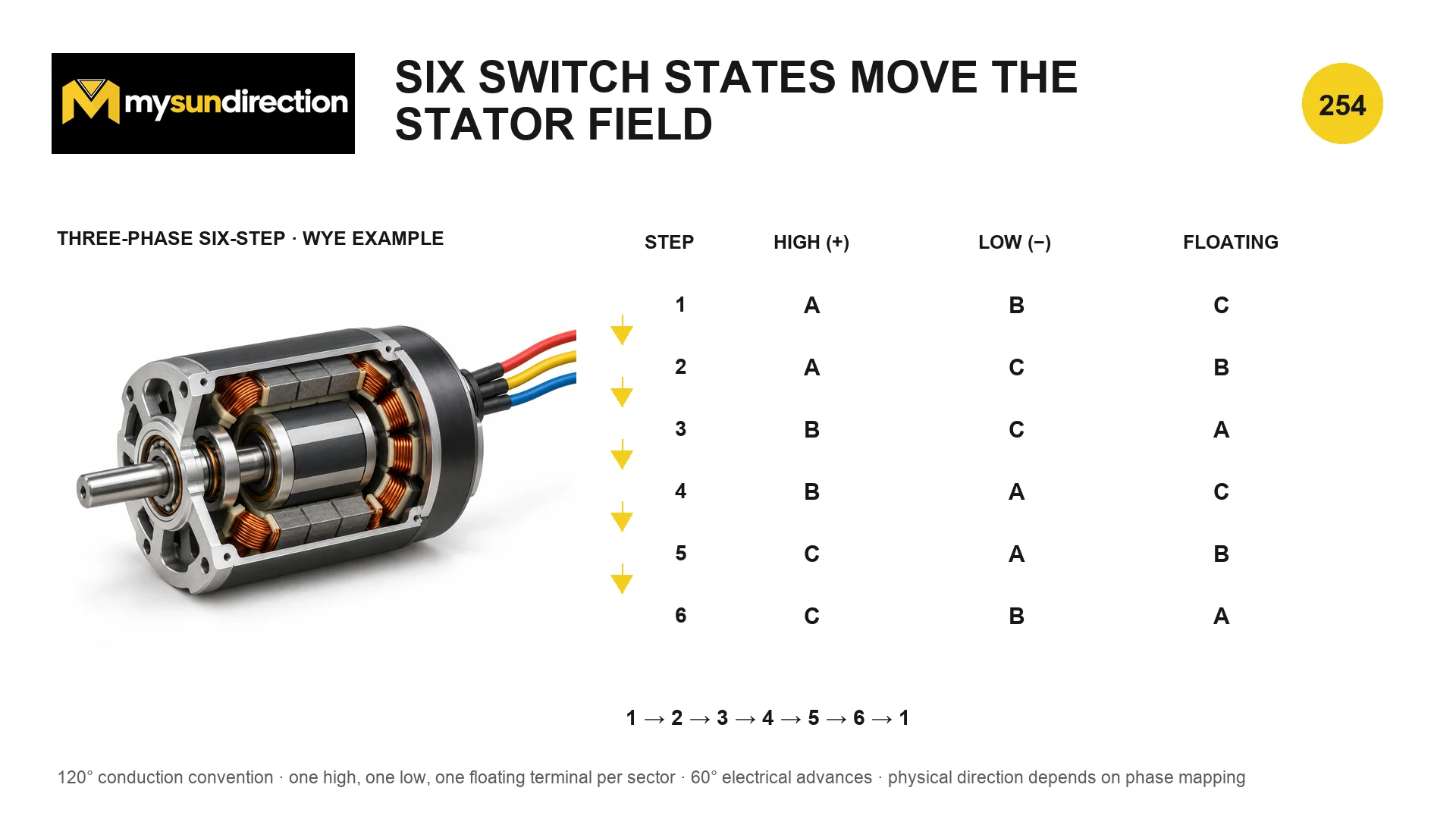 Three-phase brushless motor beside a six-step table with one high phase, one low phase and one floating phase per sector.