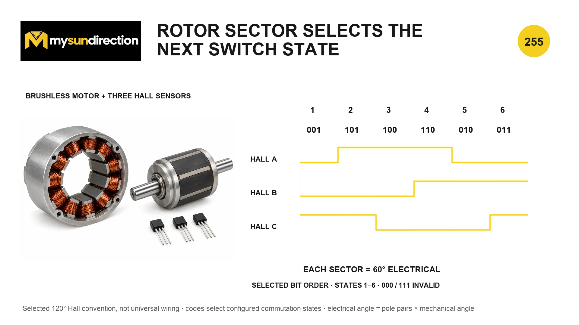Brushless motor with three Hall sensors and three digital waveforms forming six binary rotor-sector codes over one electrical cycle.