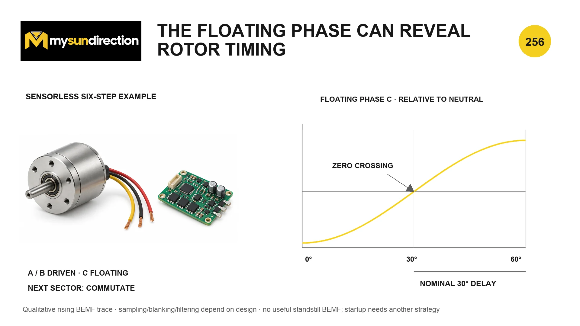 Sensorless BLDC motor and controller with qualitative floating-phase back-EMF crossing neutral halfway through a 60-degree electrical sector.