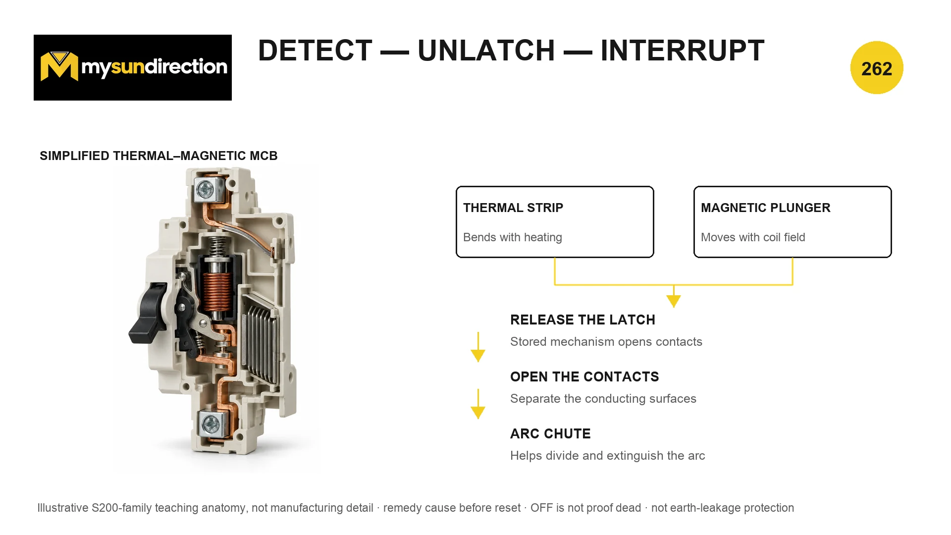Simplified cutaway of a thermal-magnetic miniature circuit breaker with bimetal strip, magnetic plunger, latch, contacts and arc chute.