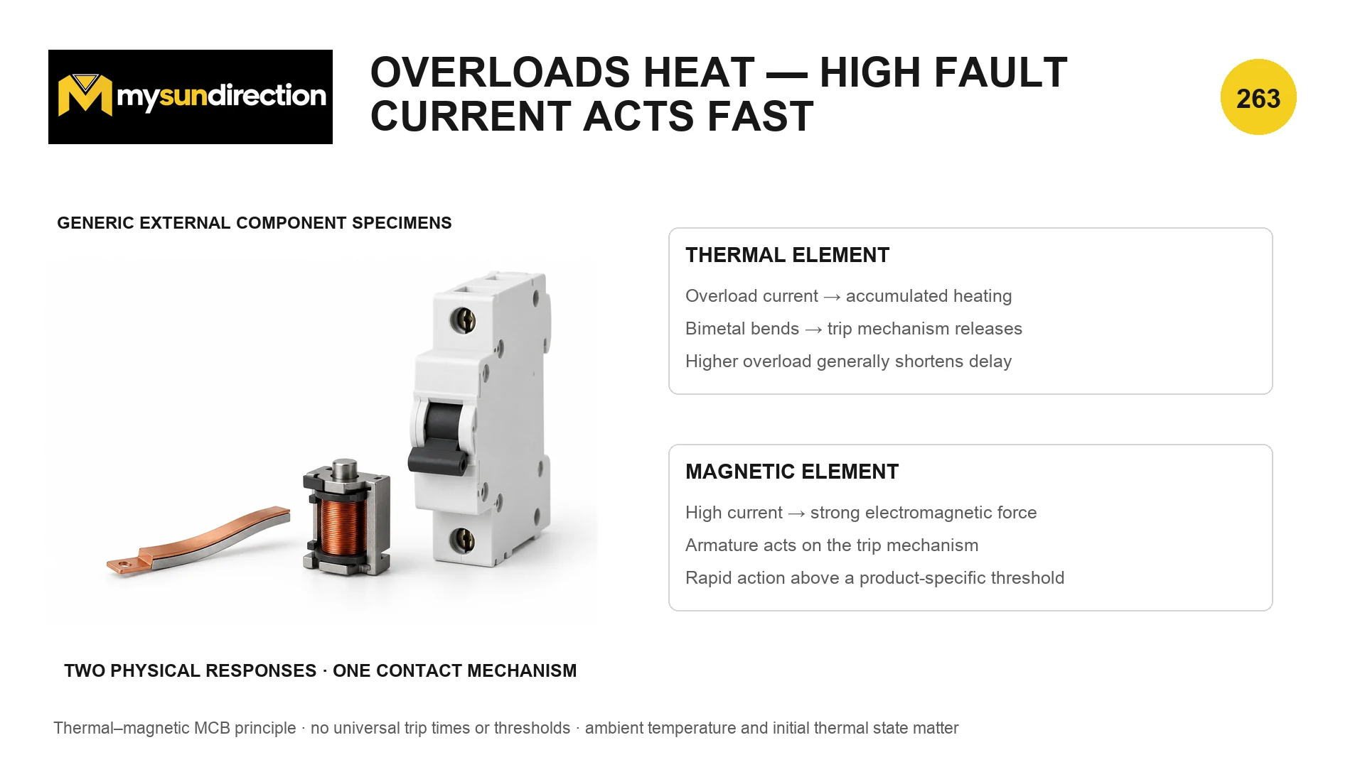 Thermal element and magnetic element beside an MCB, comparing accumulated overload heating with rapid electromagnetic response to high current.