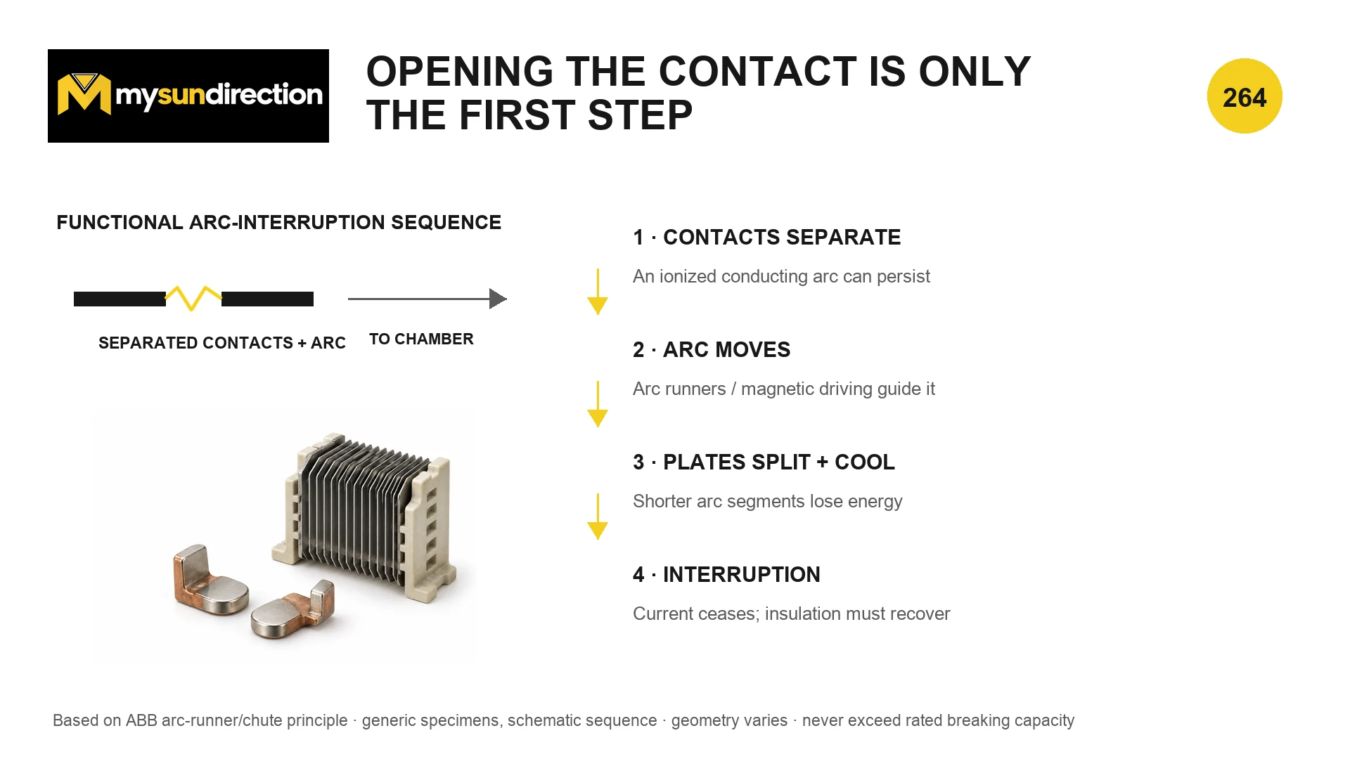 Four-stage circuit-breaker arc interruption sequence: contacts separate, arc moves, splitter plates divide and cool it, then current ceases and insulation recovers.