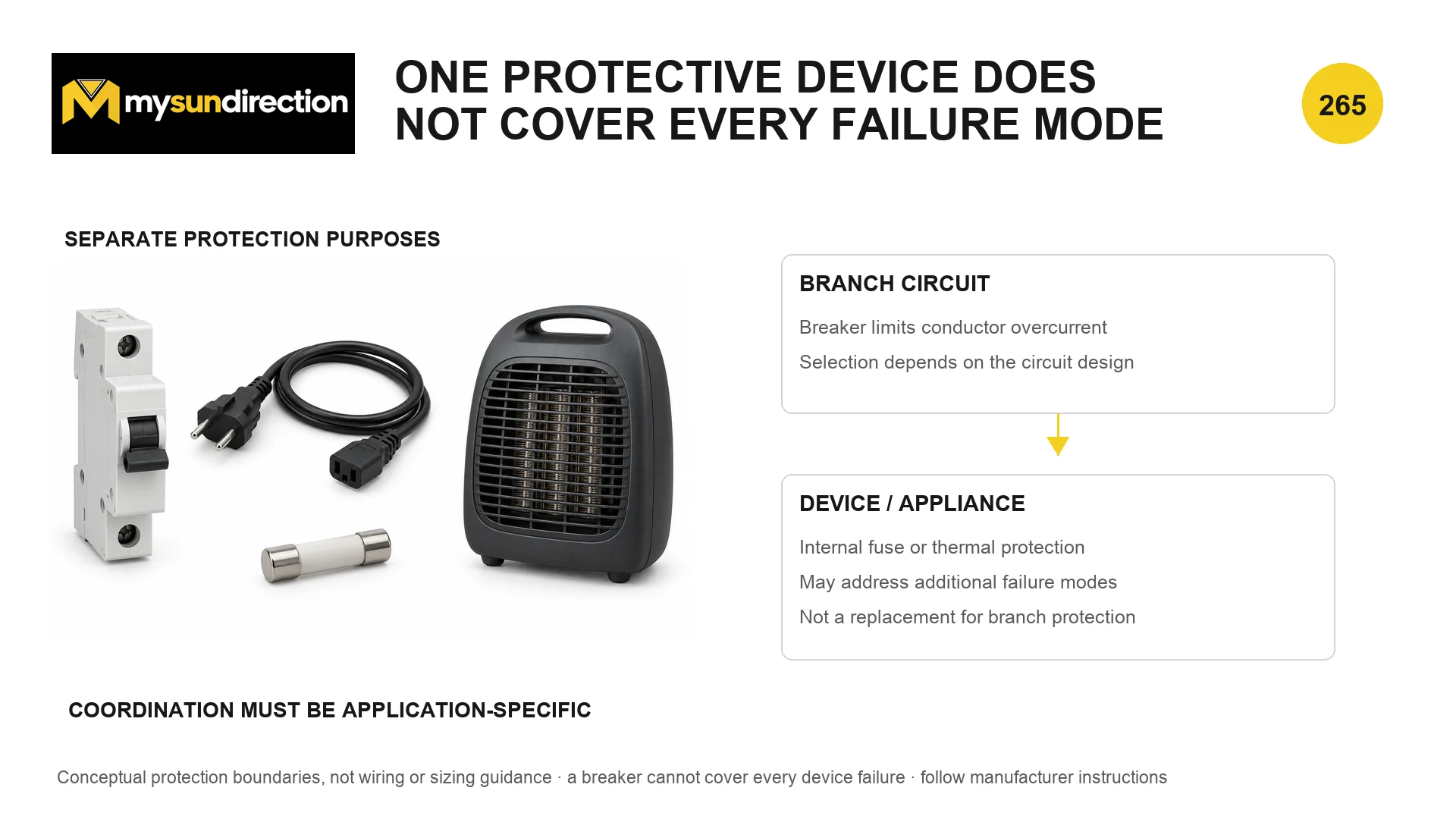 Branch breaker, flexible cord, internal fuse and portable heater illustrating that separate protective devices cover different failure modes.