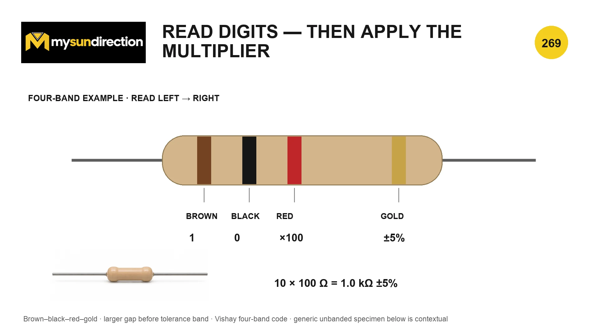 Four-band resistor marked brown, black, red and gold, decoded as 10 times 100 ohms or 1.0 kilo-ohm with plus or minus five percent tolerance.