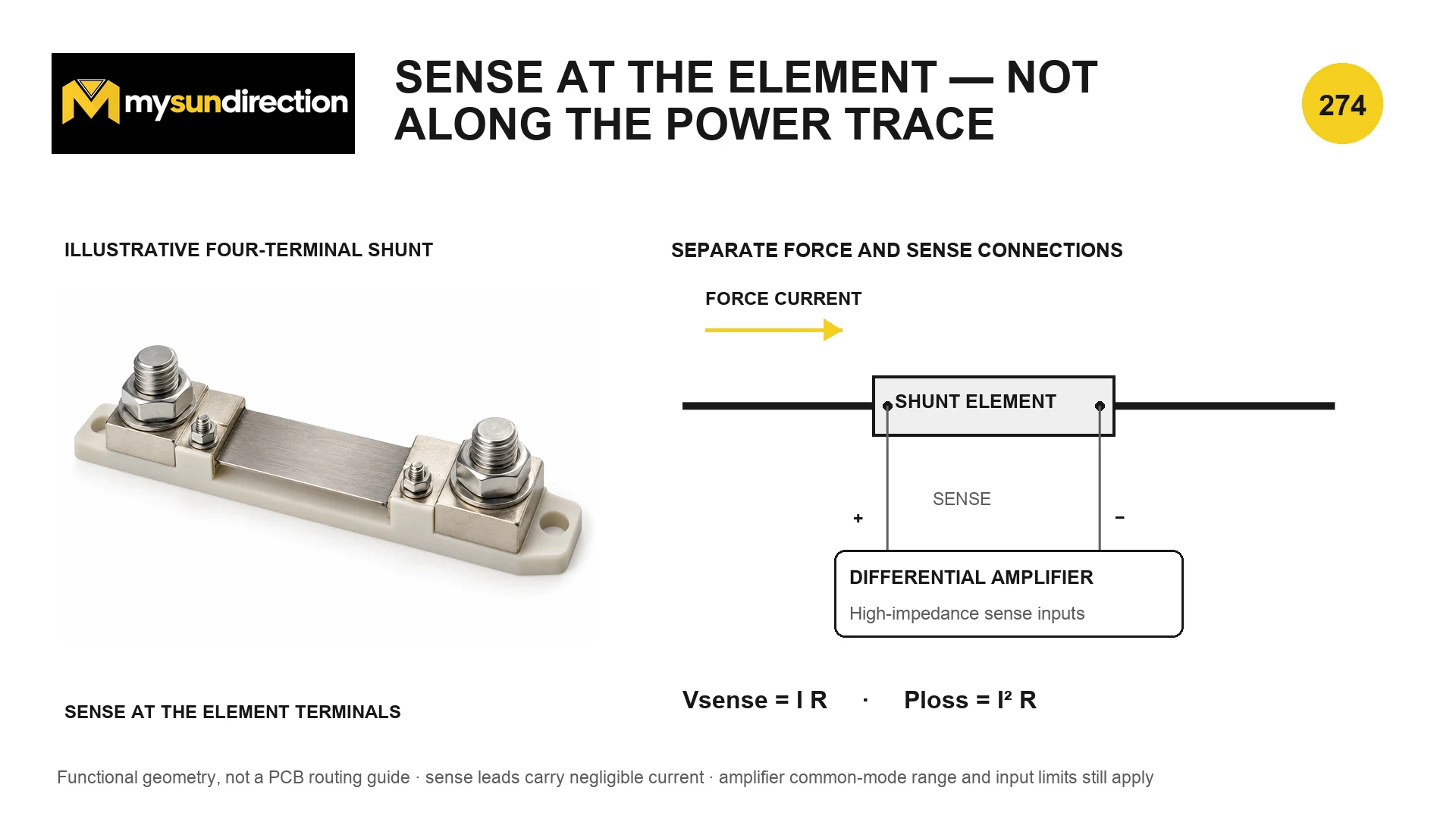 Illustrative four-terminal current shunt with heavy force-current terminals and separate Kelvin sense connections routed from the resistive element to a differential amplifier.