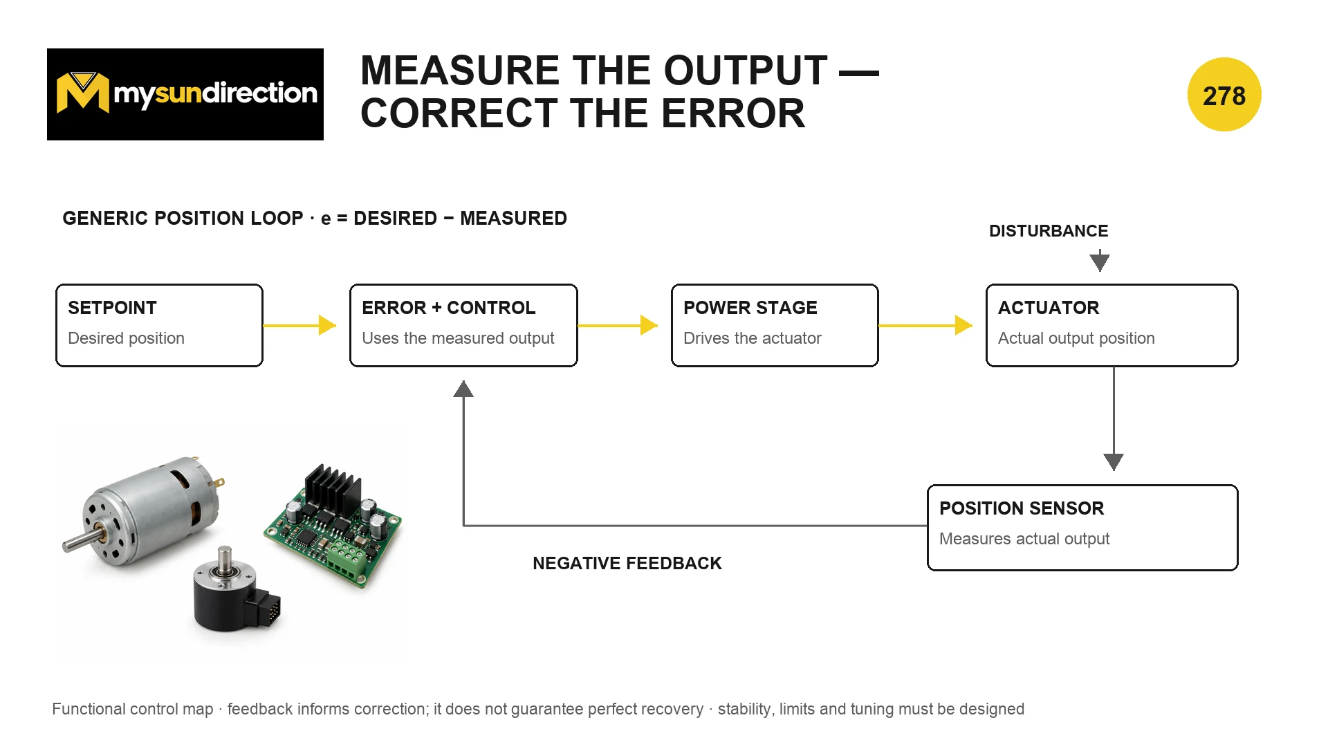 Generic negative-feedback position loop from setpoint through error and control, power stage and actuator, returning through a position sensor while a disturbance acts on the actuator.