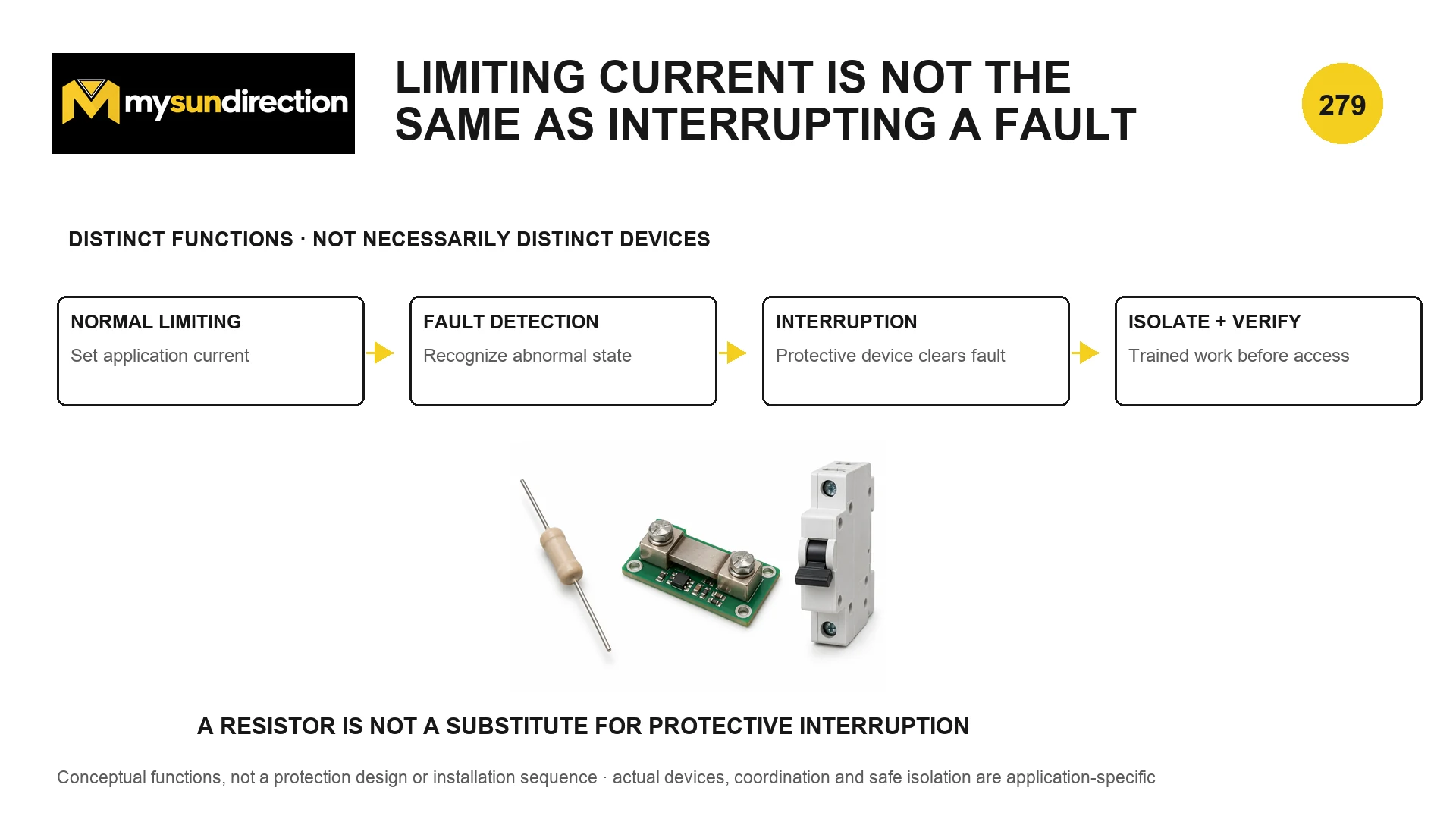 Four-stage conceptual chain labeled normal limiting, fault detection, interruption, and isolate plus verify, above examples of a resistor, current shunt and miniature circuit breaker.
