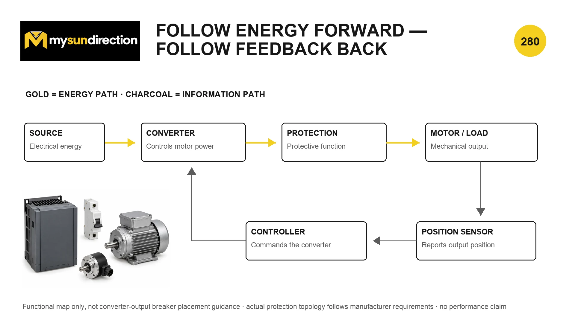 Functional control architecture with electrical energy flowing through source, converter, protection and motor load while a position sensor reports back to the controller.