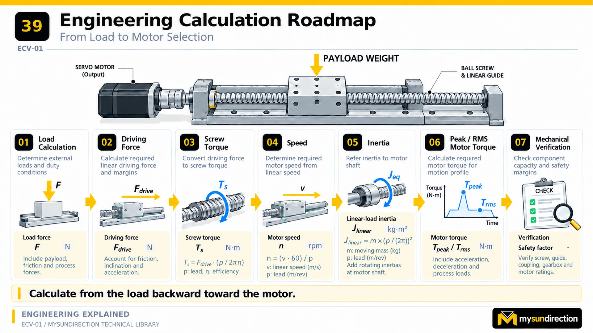 Seven-stage engineering roadmap from load and driving-force calculations through screw torque, speed, reflected inertia, peak and RMS motor torque, and mechanical verification.