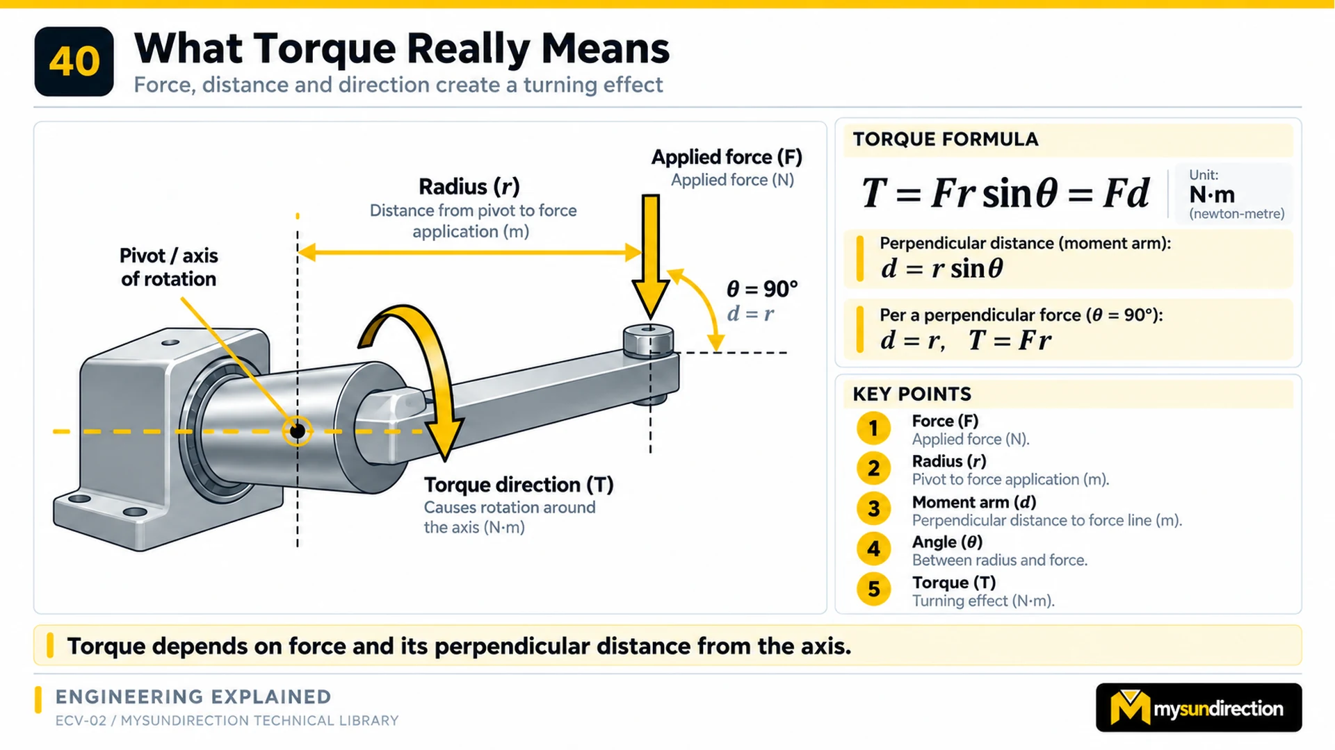 Lever rotating about a shaft axis with applied force, radius, perpendicular moment arm, torque direction and the equation torque equals force times moment arm.