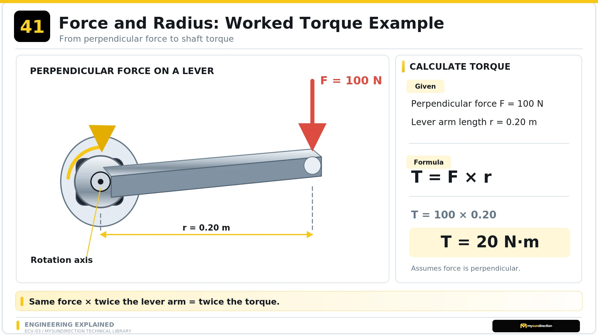 Worked torque example with a 100 newton downward force applied perpendicular to a 0.20 metre lever about a shaft axis, producing 20 newton metres.