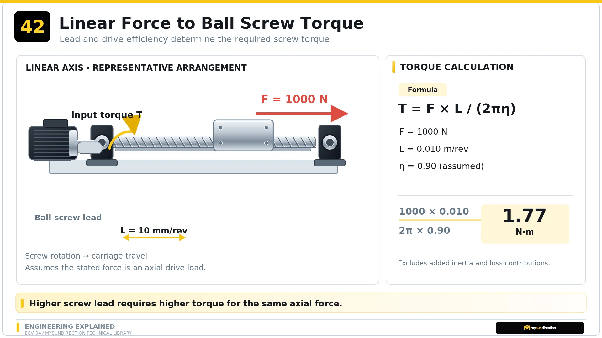 Ball-screw axis converting 1000 newtons of axial force through a 10 millimetre lead and 90 percent assumed efficiency into 1.77 newton-metres of input torque.