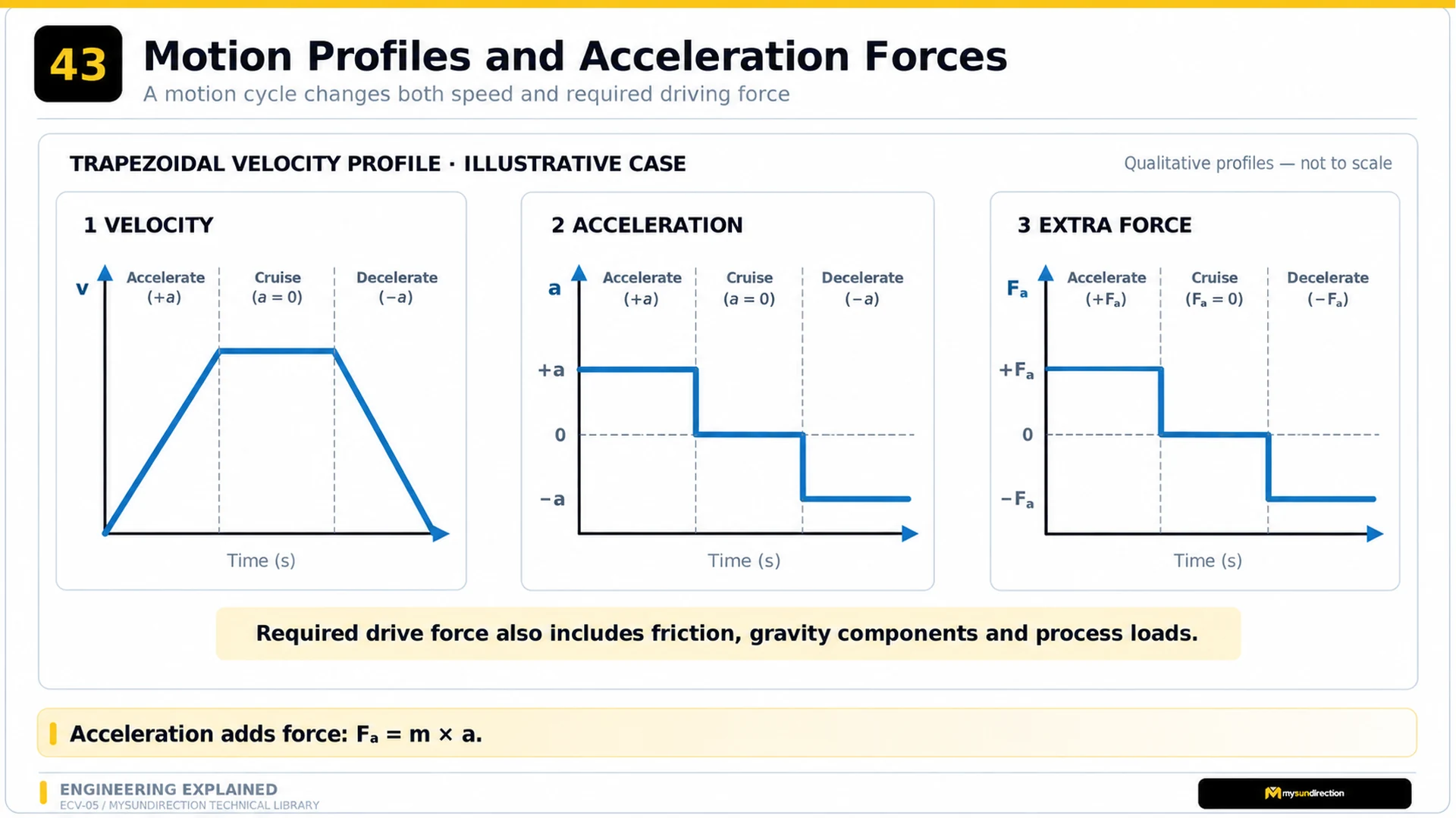 Qualitative trapezoidal velocity profile with positive acceleration, zero-acceleration cruise and negative deceleration, alongside the corresponding inertial-force profile.