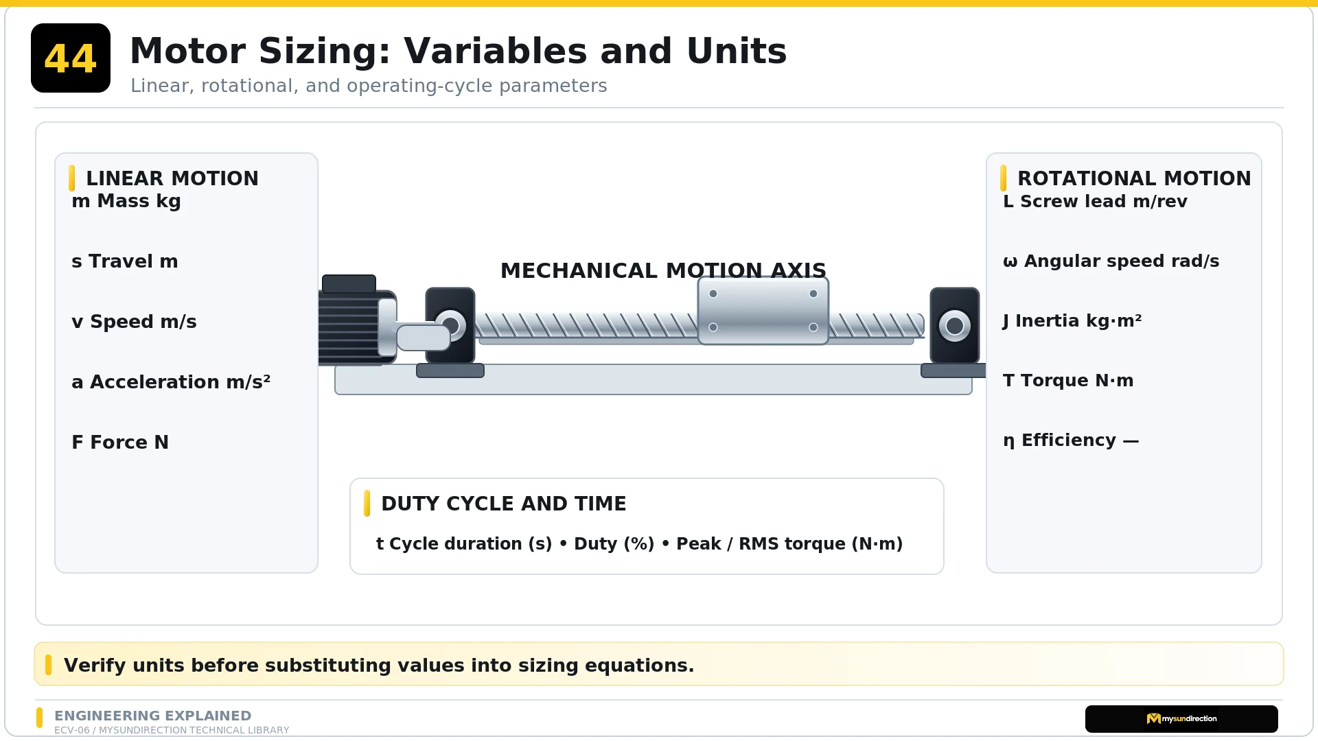 Screw-driven linear axis with SI variables for mass, travel, speed, acceleration, force, screw lead, angular speed, inertia, torque, efficiency and cycle time.