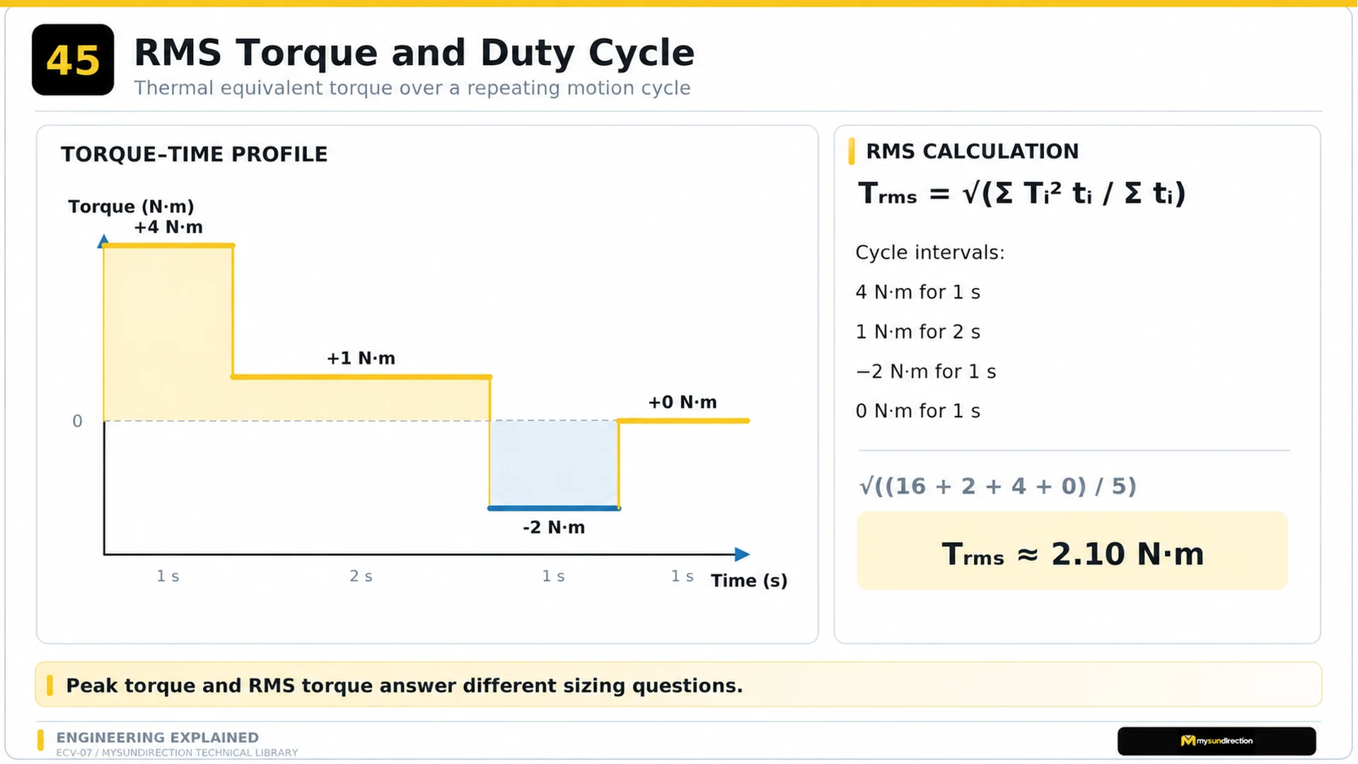 Five-second stepped torque-time profile with four, one, minus two and zero newton-metre intervals and a root-mean-square result of about 2.10 newton-metres.
