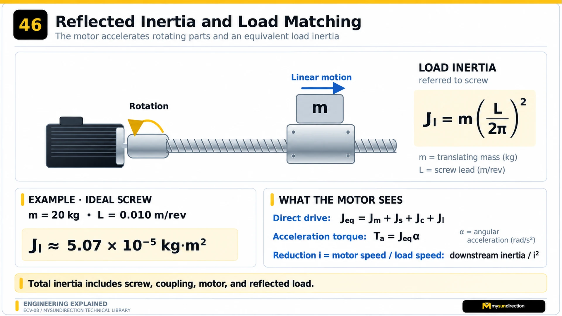 Motor and screw moving a 20 kilogram linear mass, with formulas for translating-load inertia, total direct-drive inertia and acceleration torque.