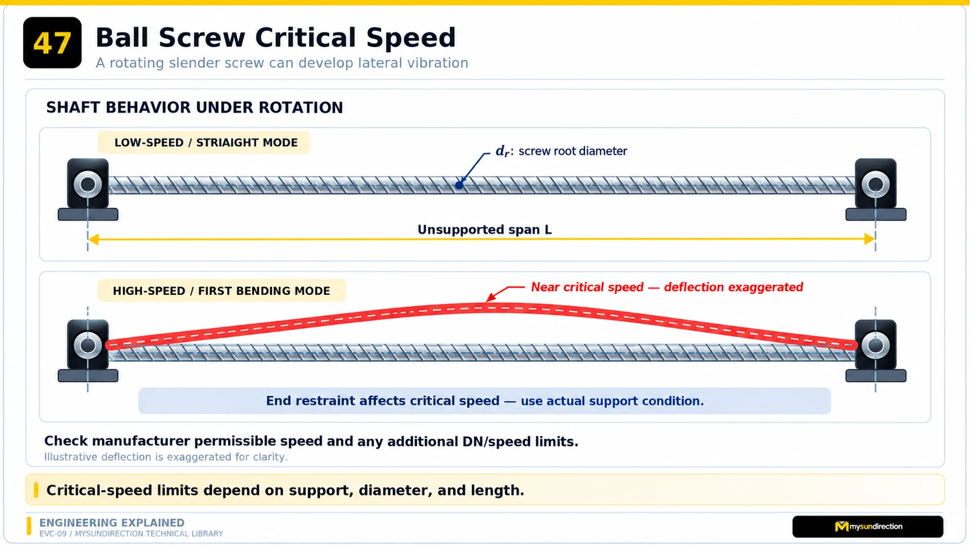 Long ball screw shown straight at low speed and bowed in an exaggerated first bending mode near critical speed, with root diameter and unsupported span labeled.